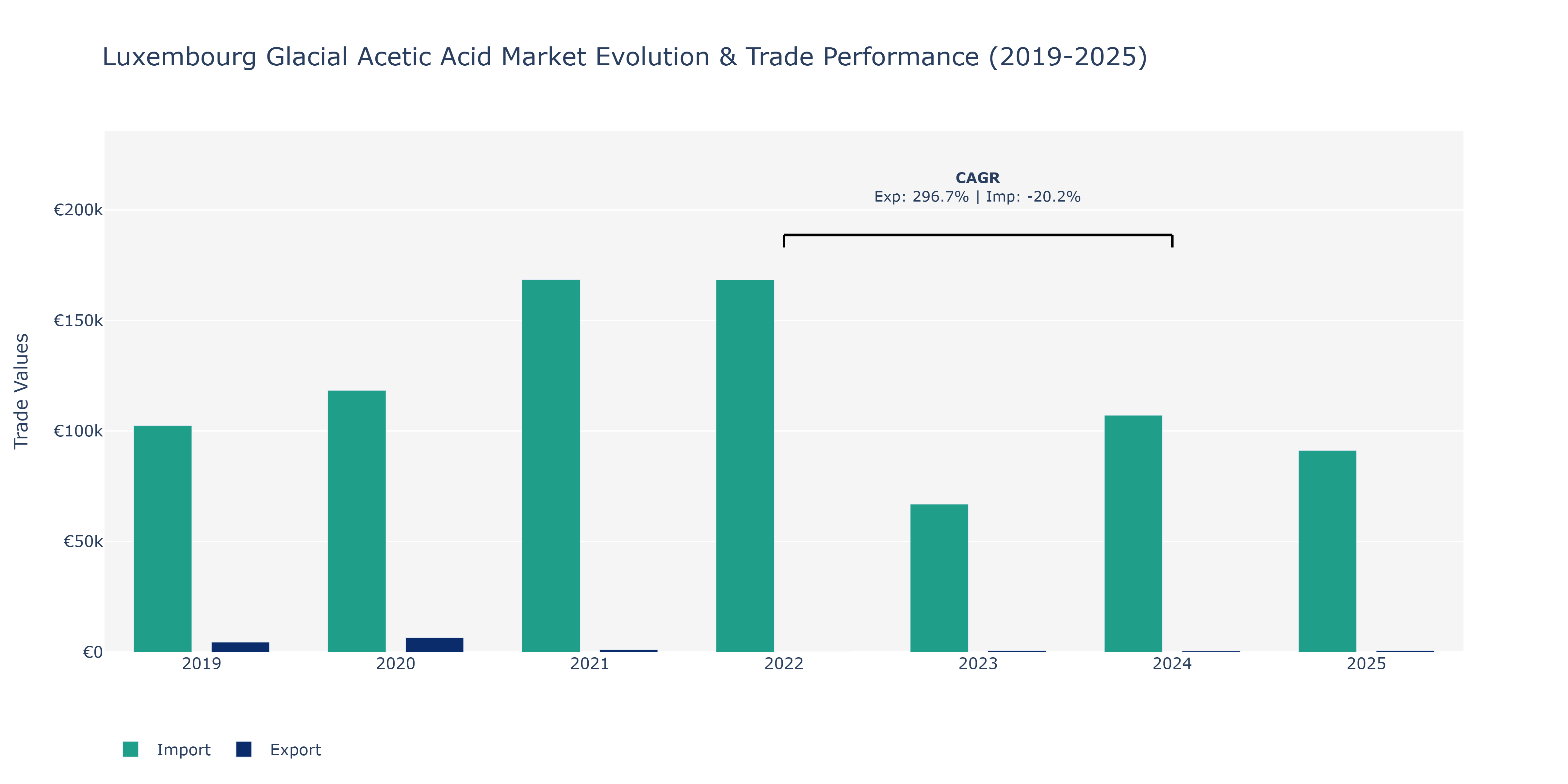 Luxembourg Glacial Acetic Acid Market: Production & Trade Performance (2019-2025)