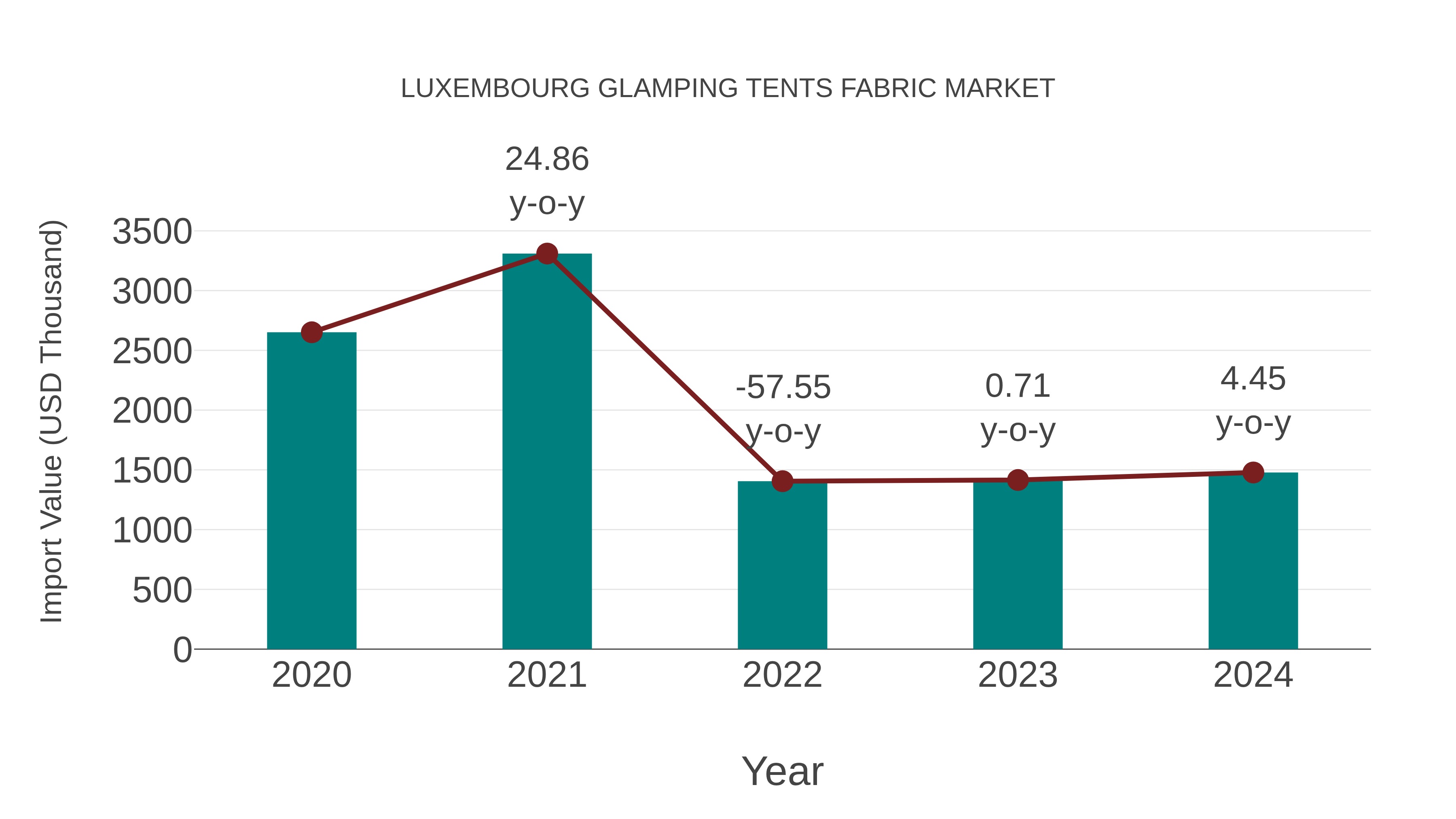  Luxembourg Glamping Tents Fabric Market: Import Trend Analysis
