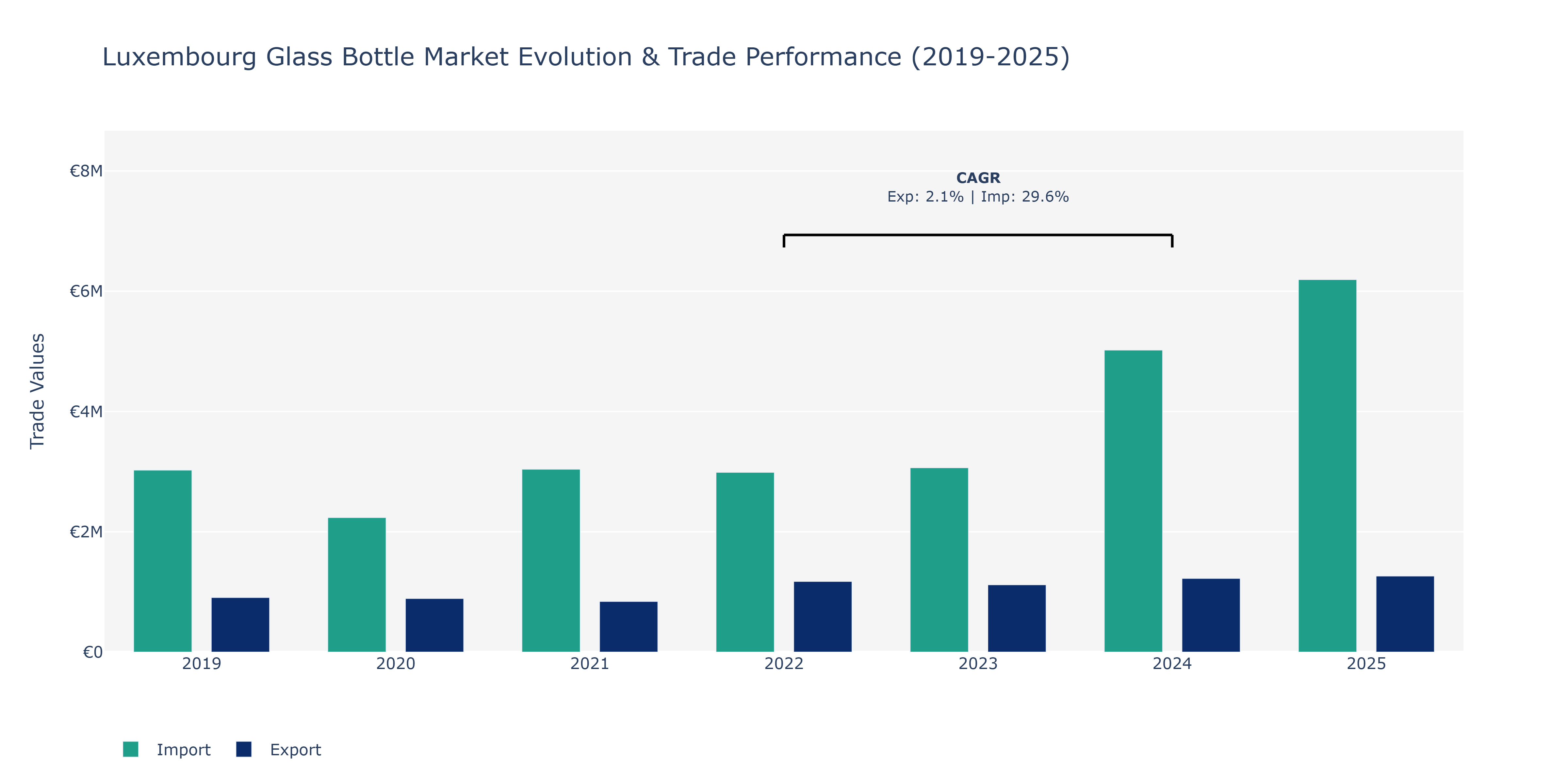 Luxembourg Glass Bottle Market: Production & Trade Performance (2019-2025)