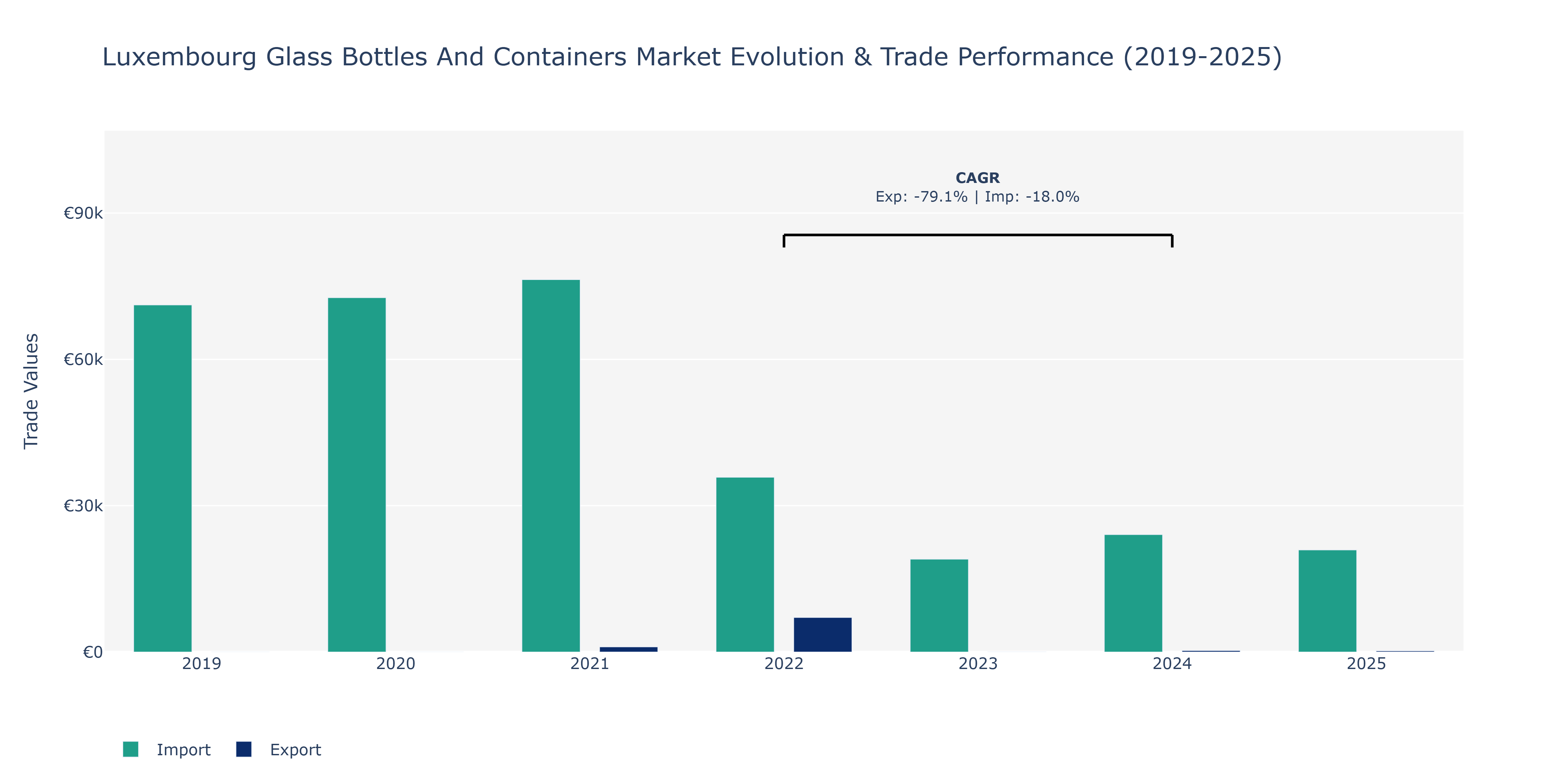 Luxembourg Glass Bottles And Containers Market: Production & Trade Performance (2019-2025)