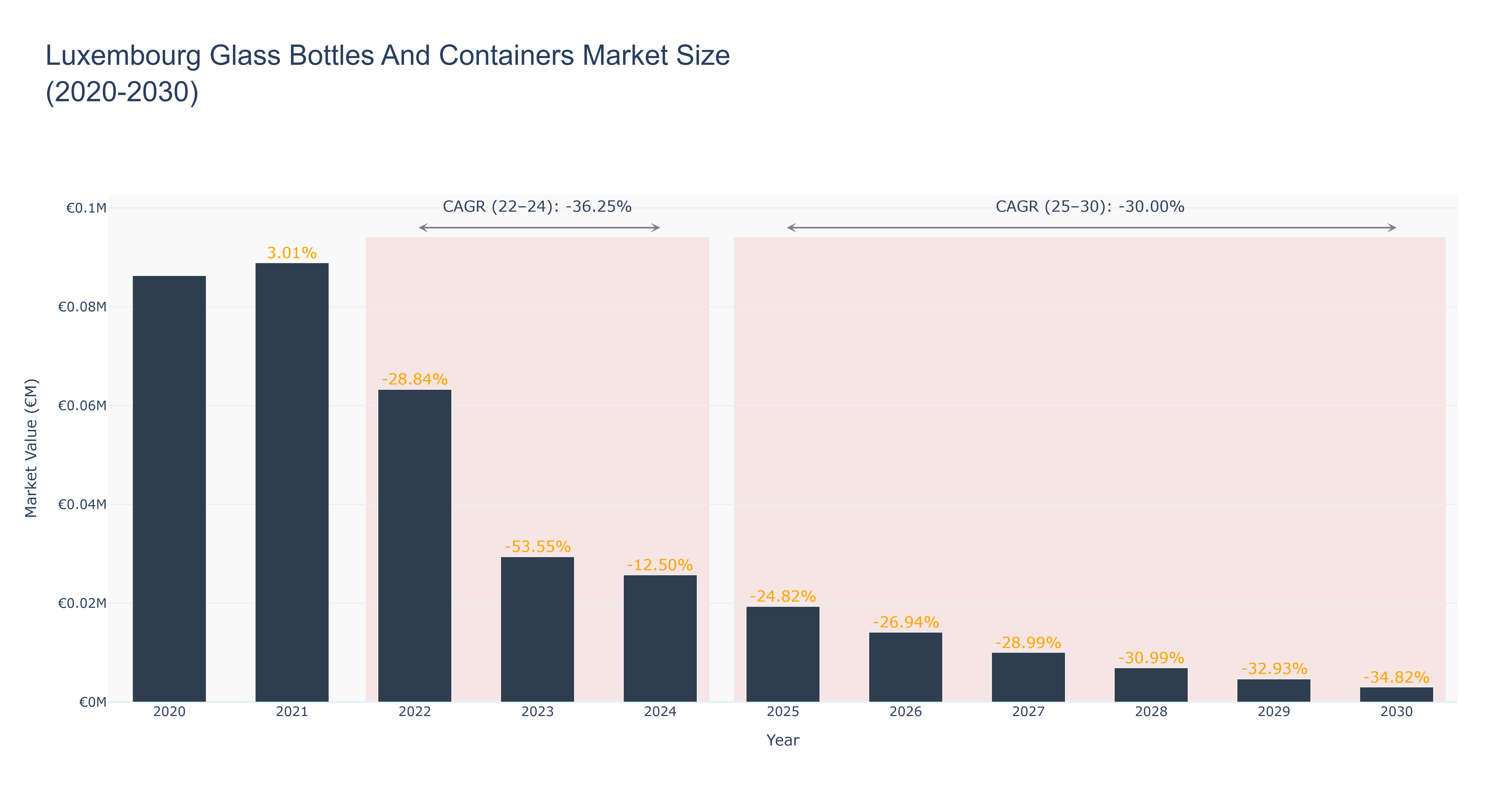 Luxembourg Glass Bottles And Containers Market Size (2020-2030)