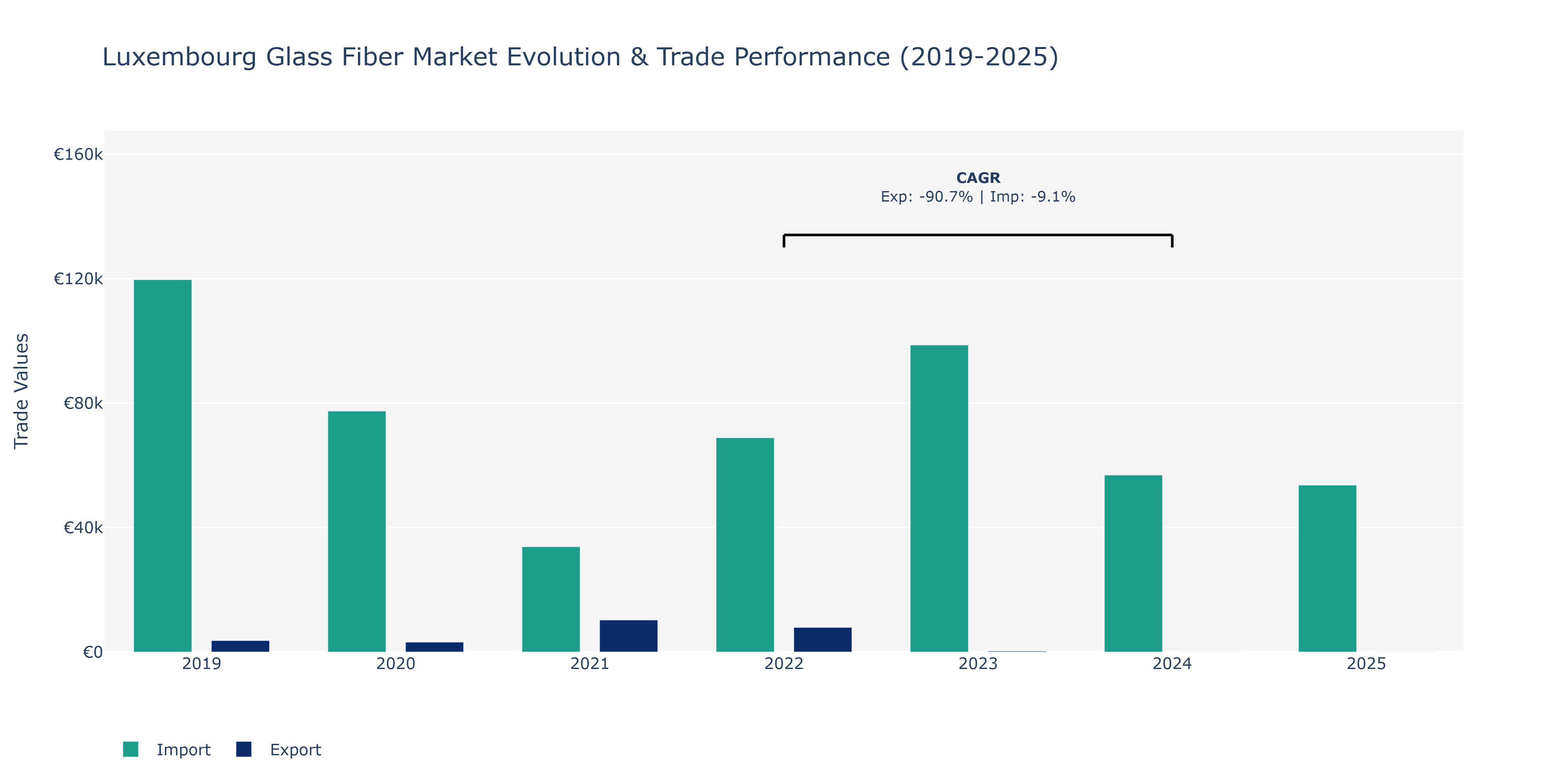 Luxembourg Glass Fiber Market: Production & Trade Performance (2019-2025)