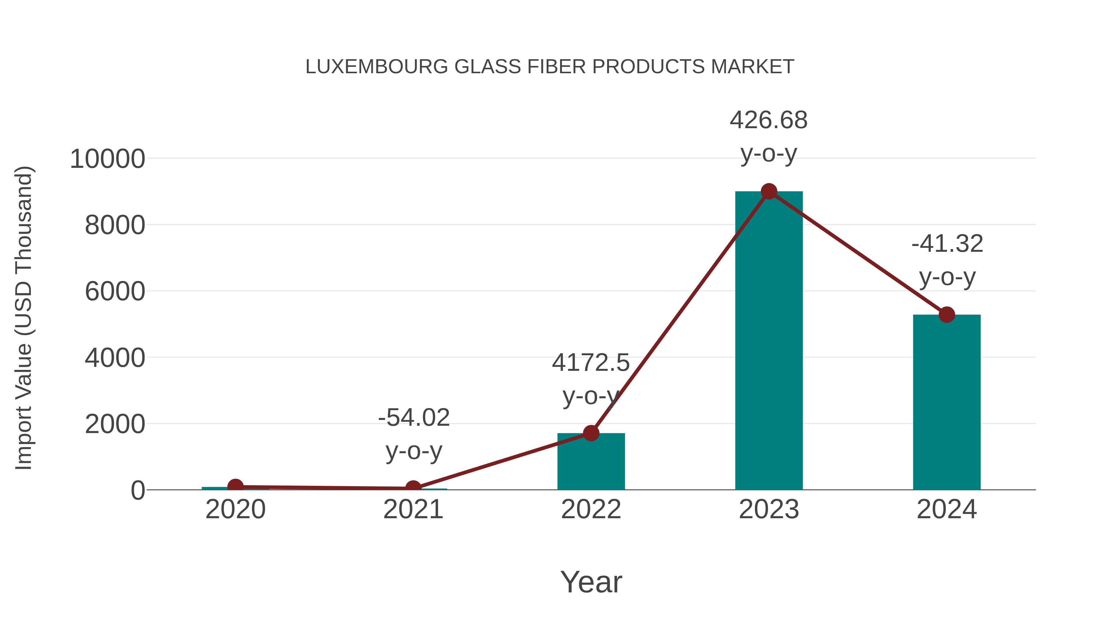 Luxembourg Glass Fiber Products Market: Import Trend Analysis