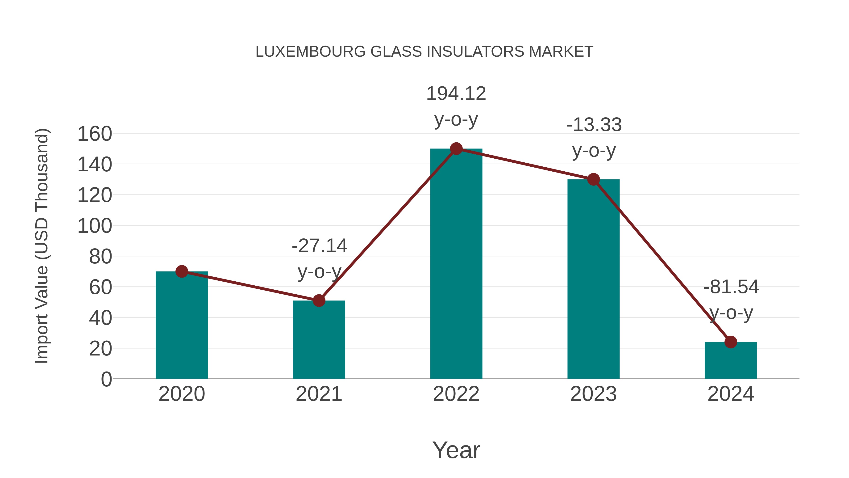 Luxembourg Glass Insulators Market: Import Trend Analysis