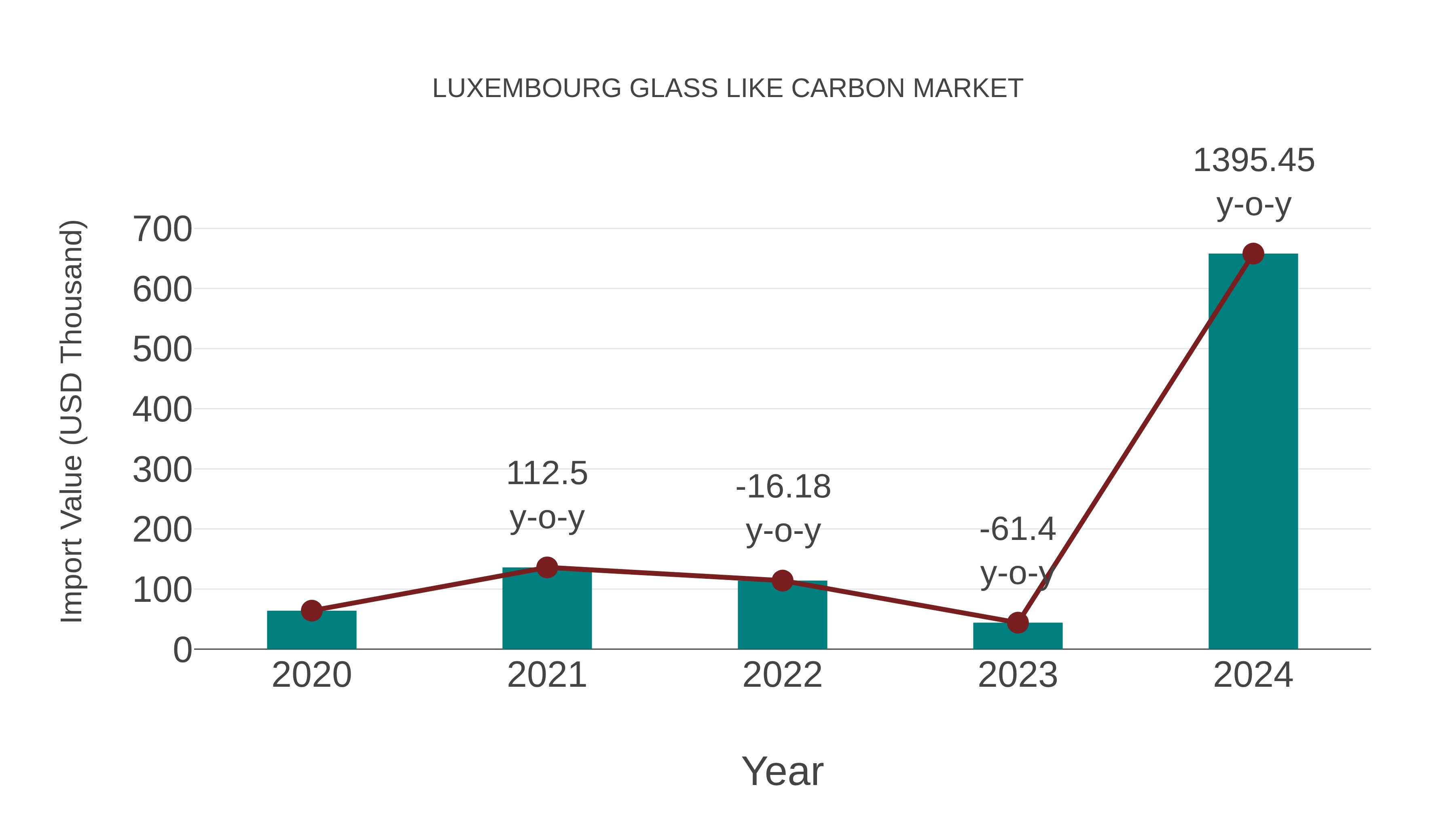  Luxembourg Glass Like Carbon Market: Import Trend Analysis