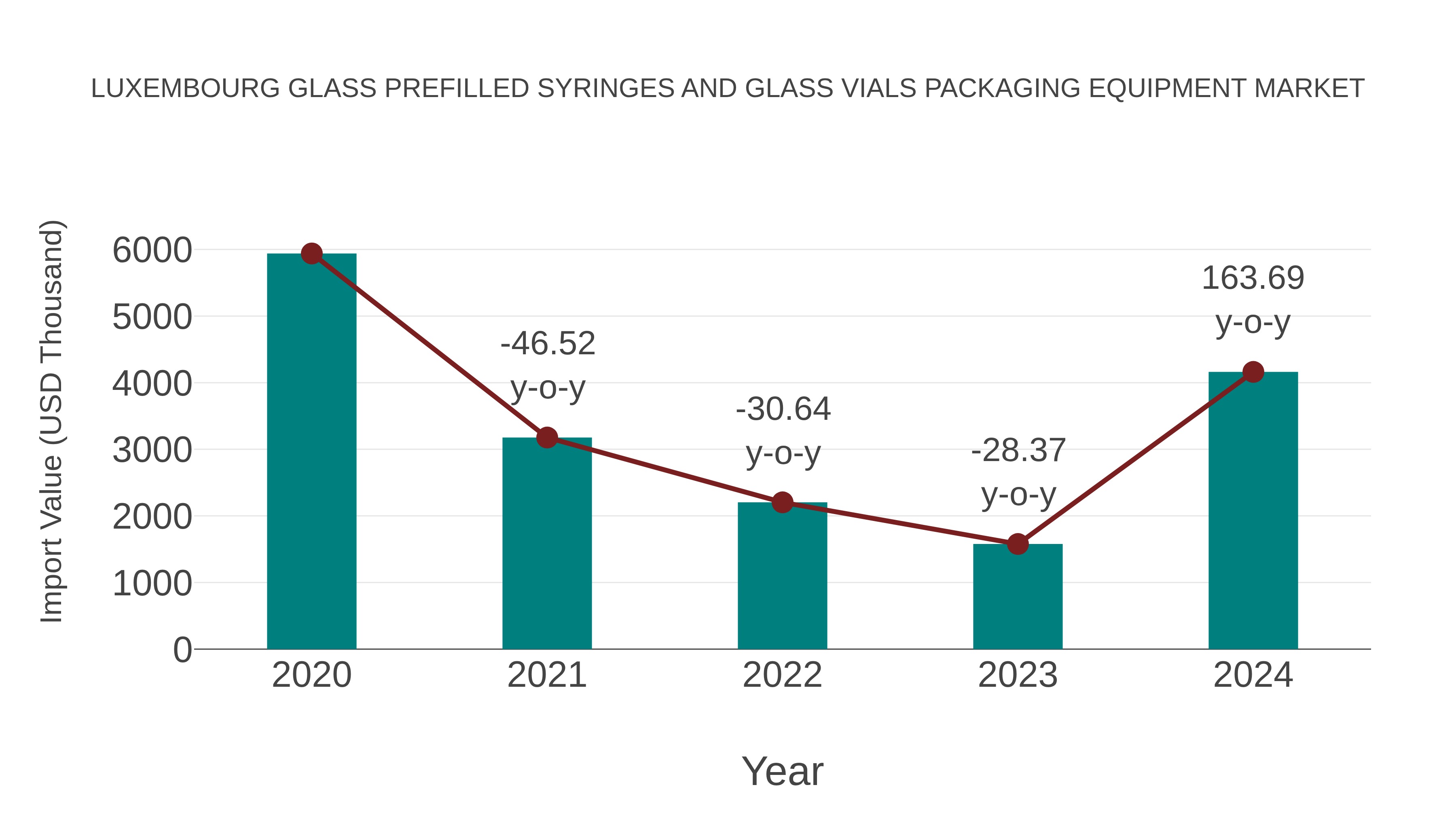 Luxembourg Glass Prefilled Syringes and Glass Vials Packaging Equipment Market: Import Trend Analysis