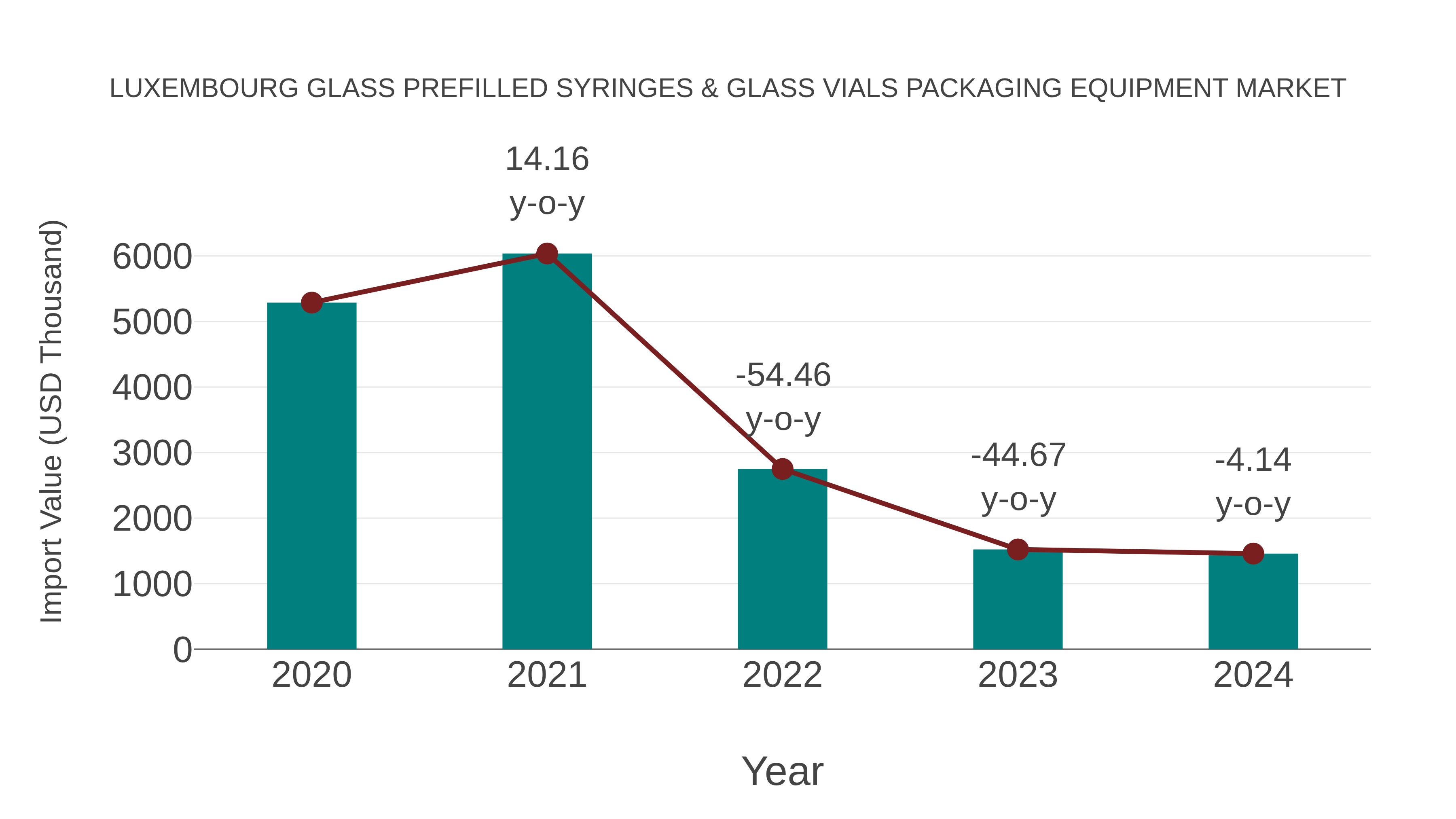 Luxembourg Glass Prefilled Syringes & Glass Vials Packaging Equipment Market: Import Trend Analysis