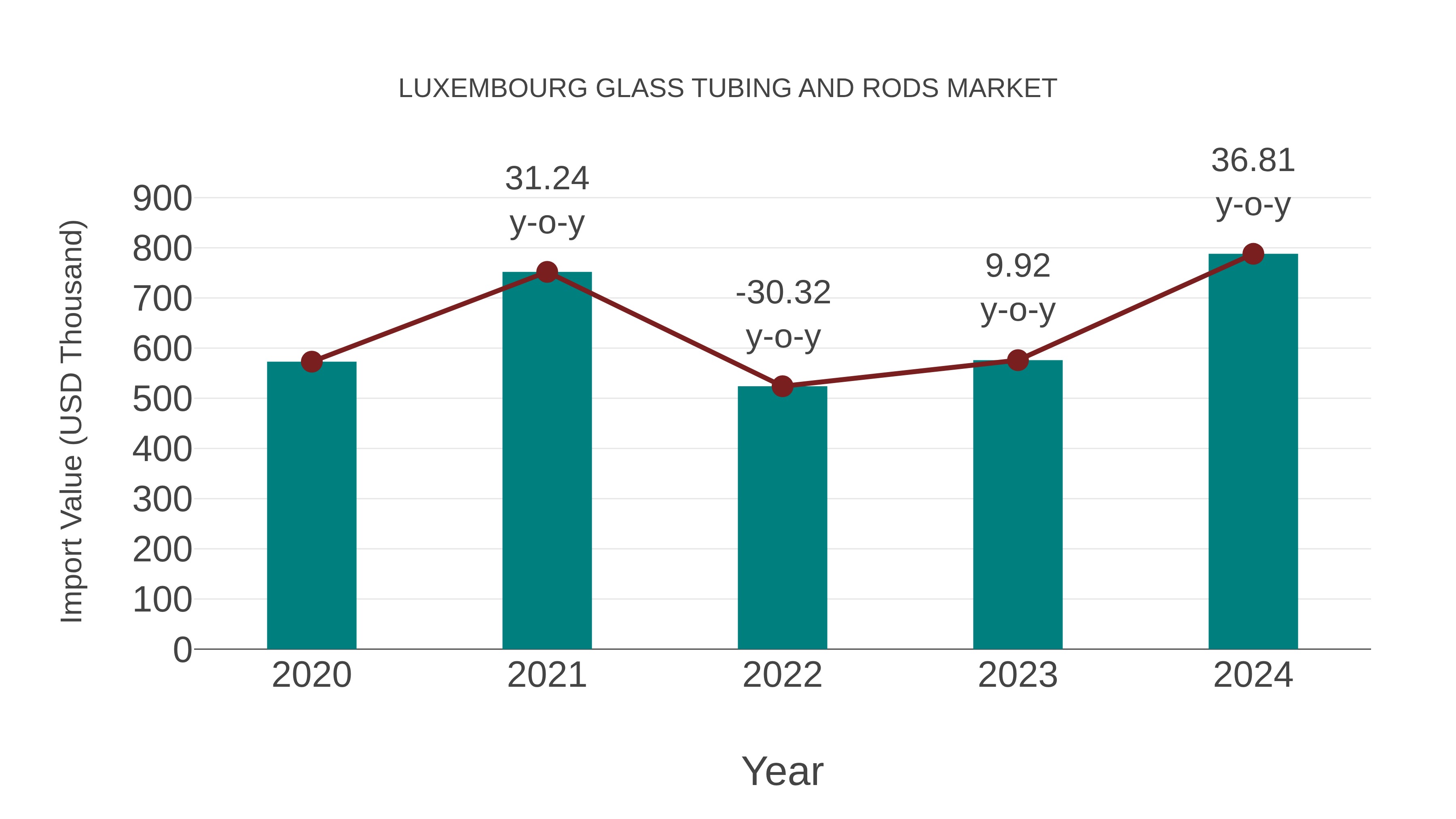 Luxembourg Glass Tubing and Rods Market: Import Trend Analysis