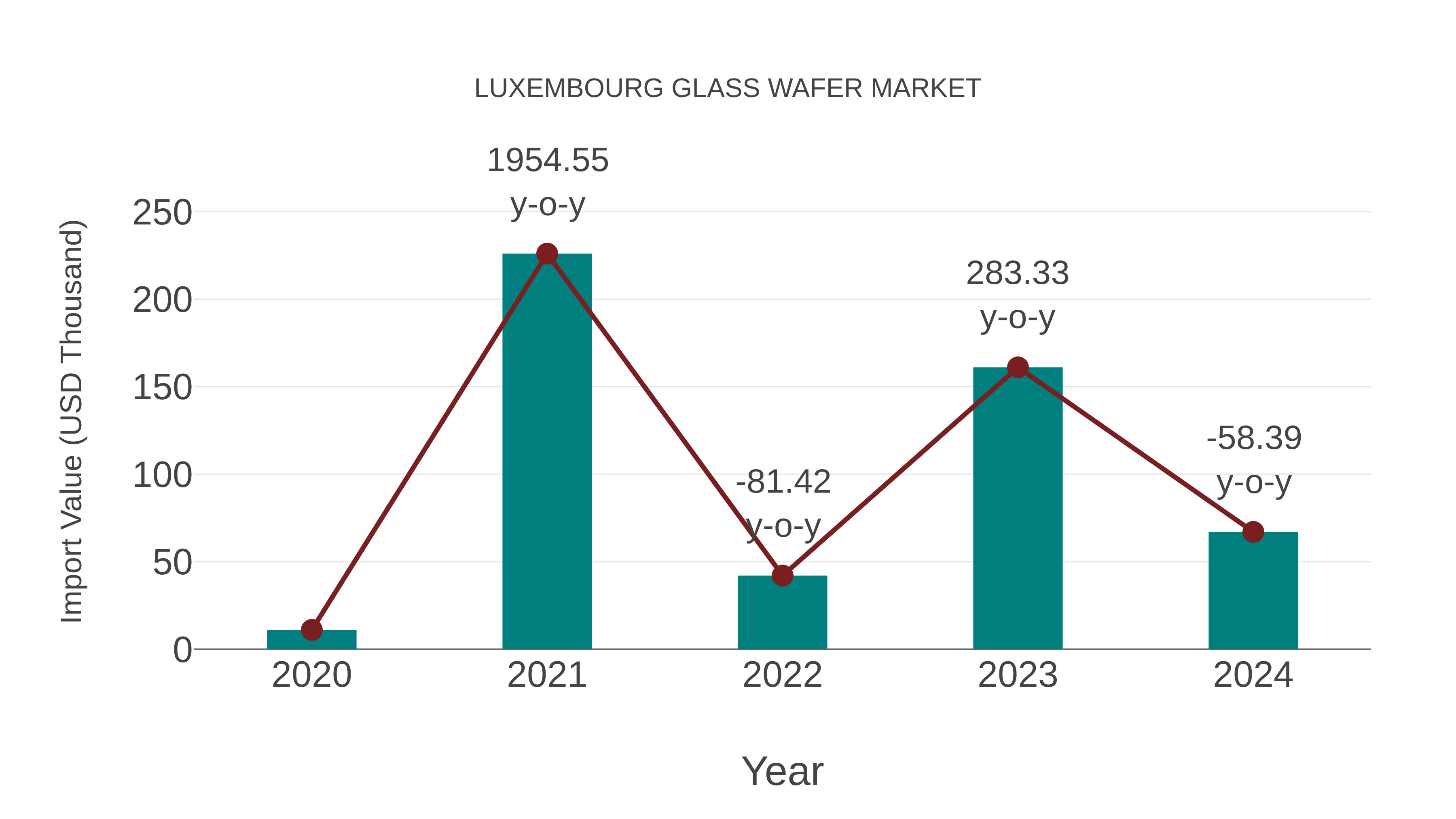  Luxembourg Glass Wafer Market: Import Trend Analysis