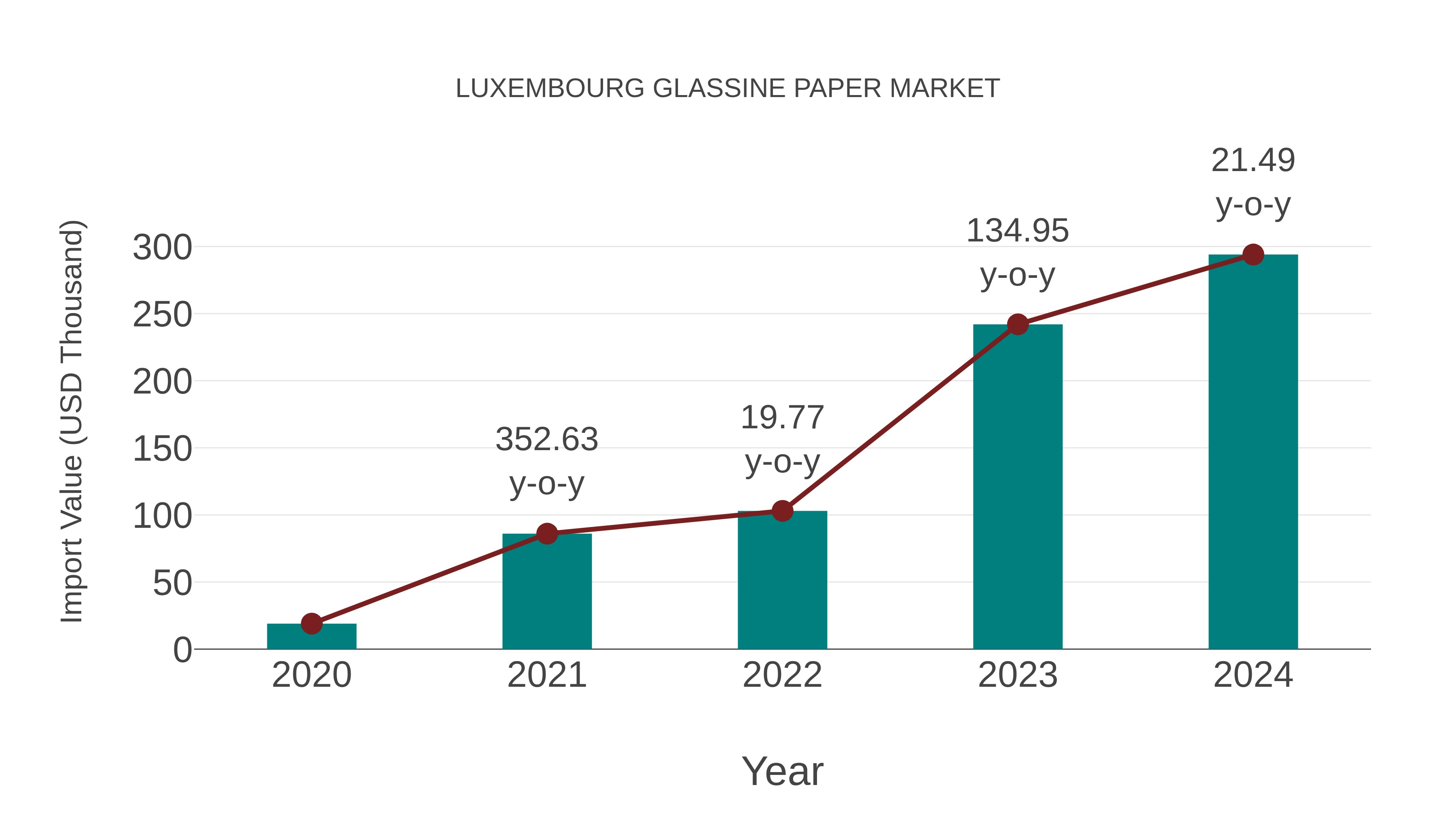  Luxembourg Glassine Paper Market: Import Trend Analysis