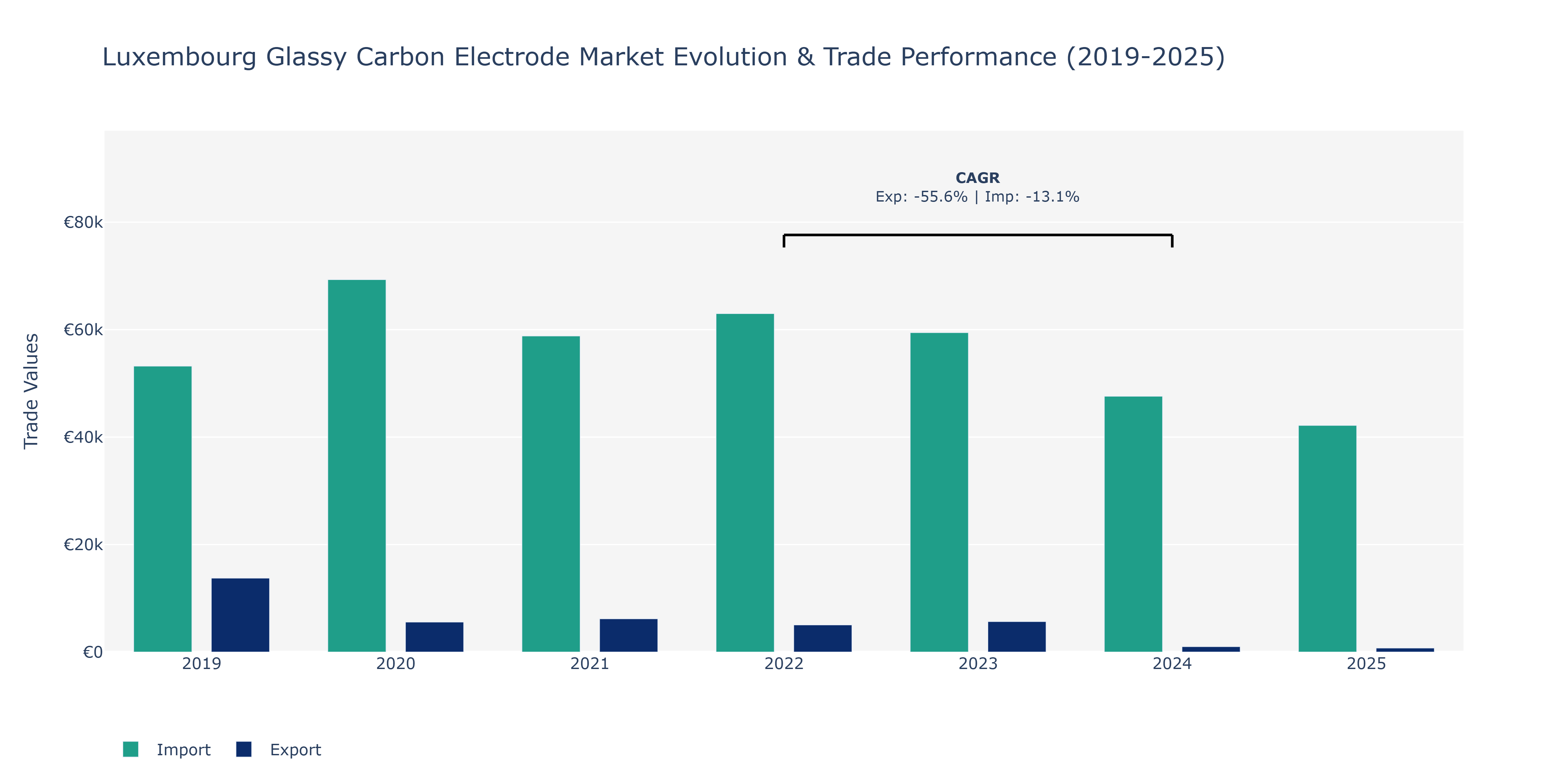 Luxembourg Glassy Carbon Electrode Market: Production & Trade Performance (2019-2025)