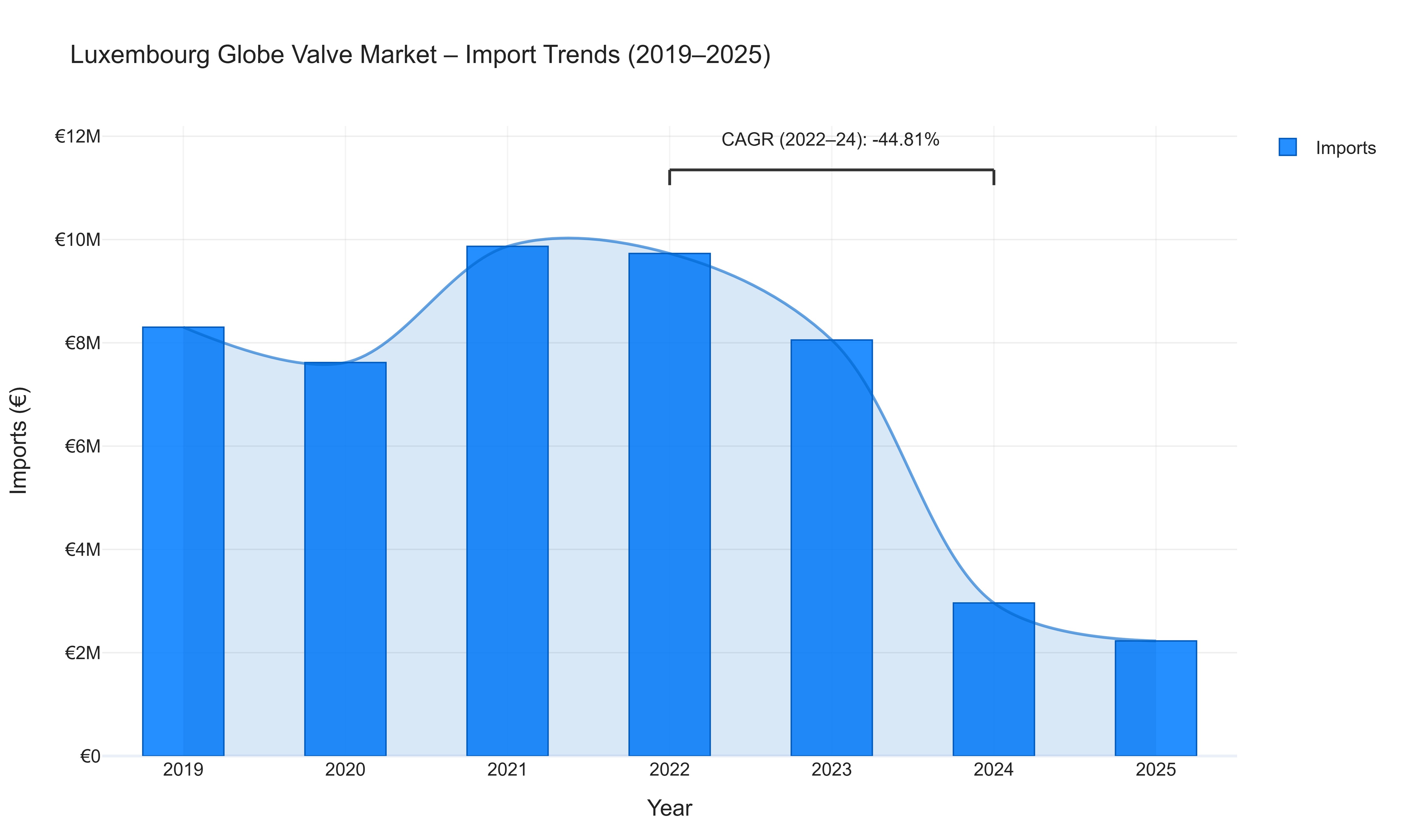 Luxembourg Globe Valve Market - Import Trends (2019-2025)