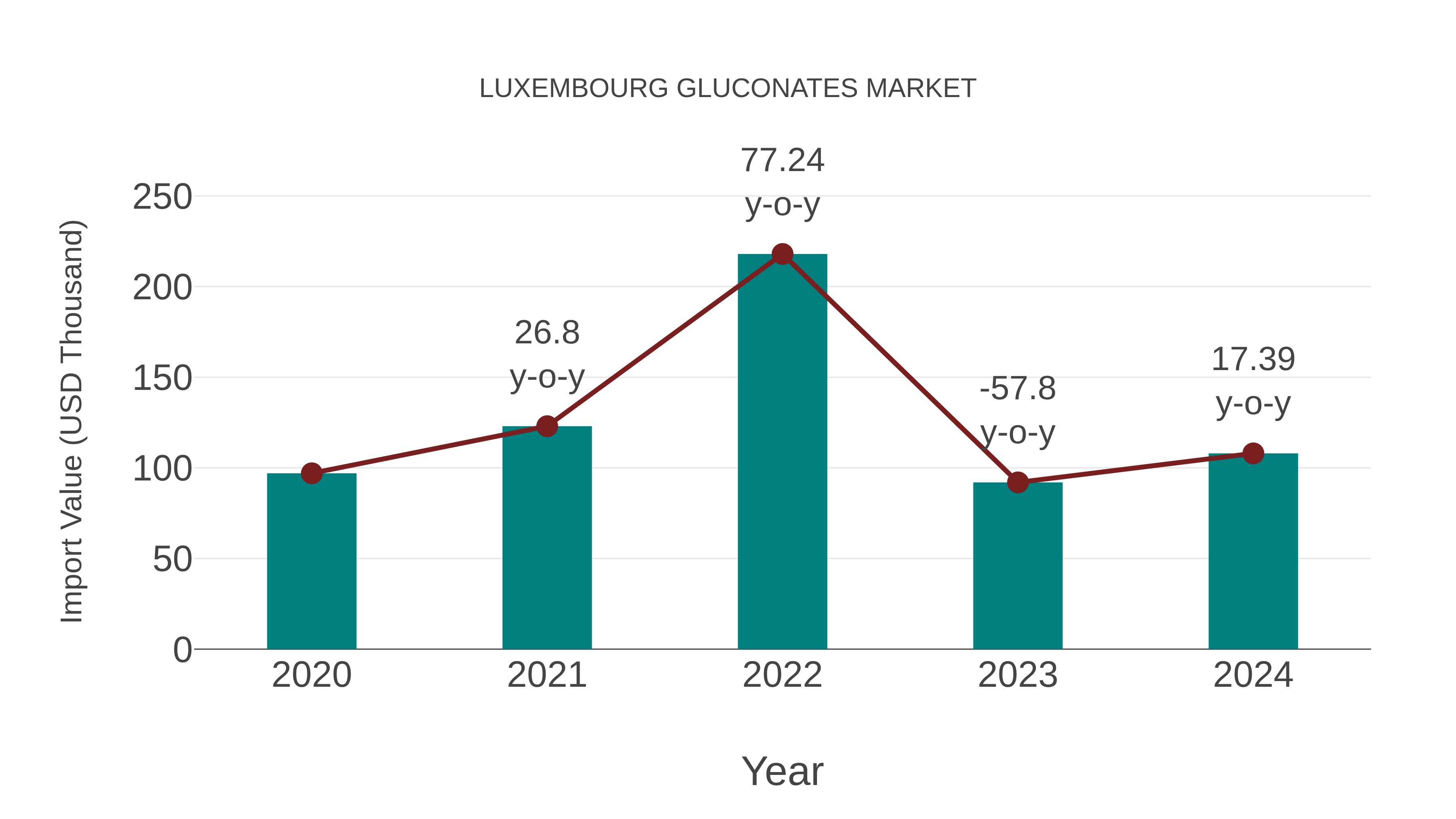  Luxembourg Gluconates Market: Import Trend Analysis