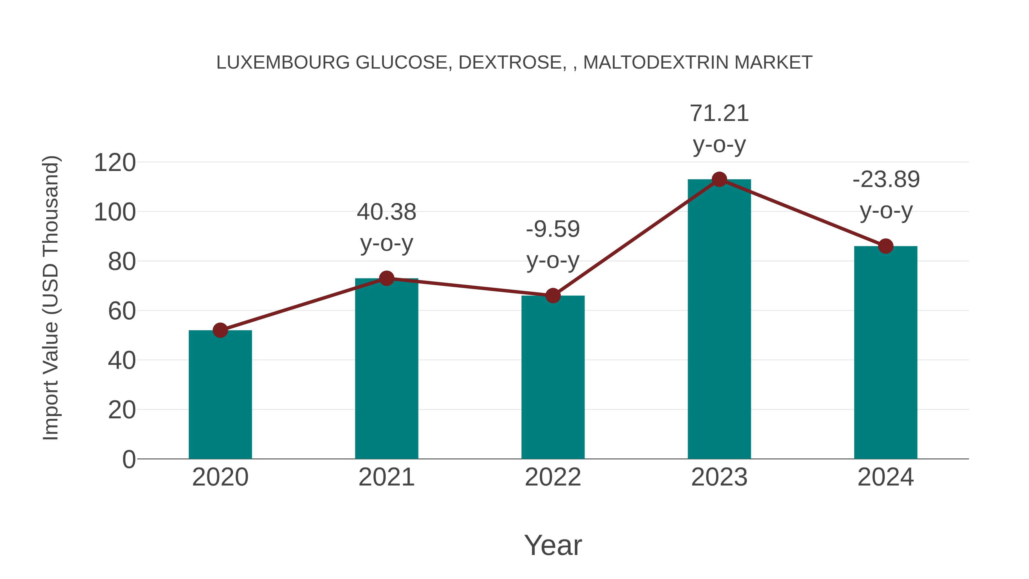  Luxembourg Glucose, Dextrose, , Maltodextrin Market: Import Trend Analysis