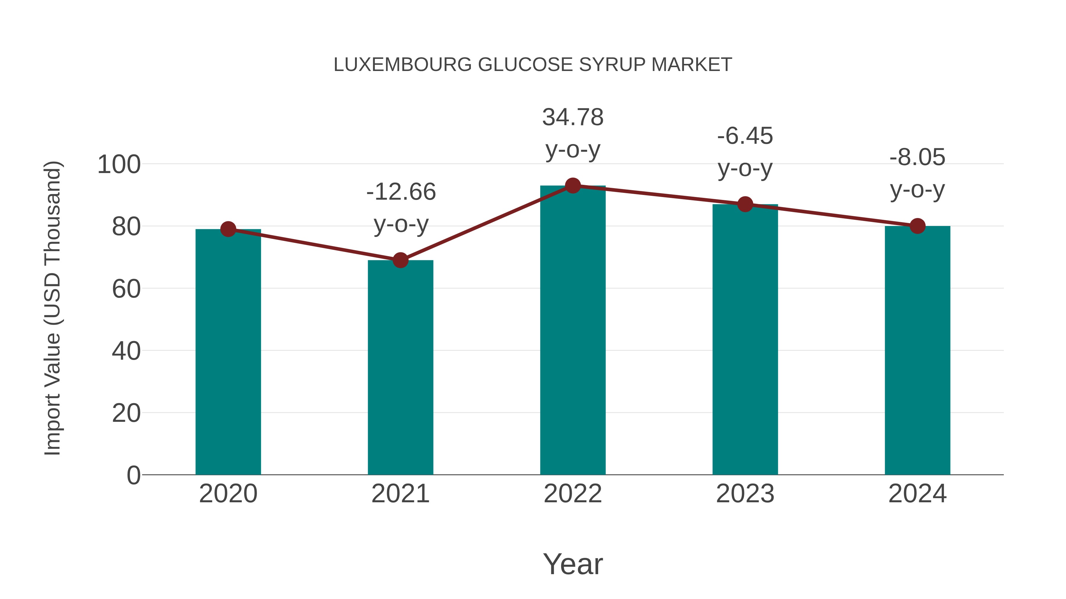  Luxembourg Glucose Syrup Market: Import Trend Analysis