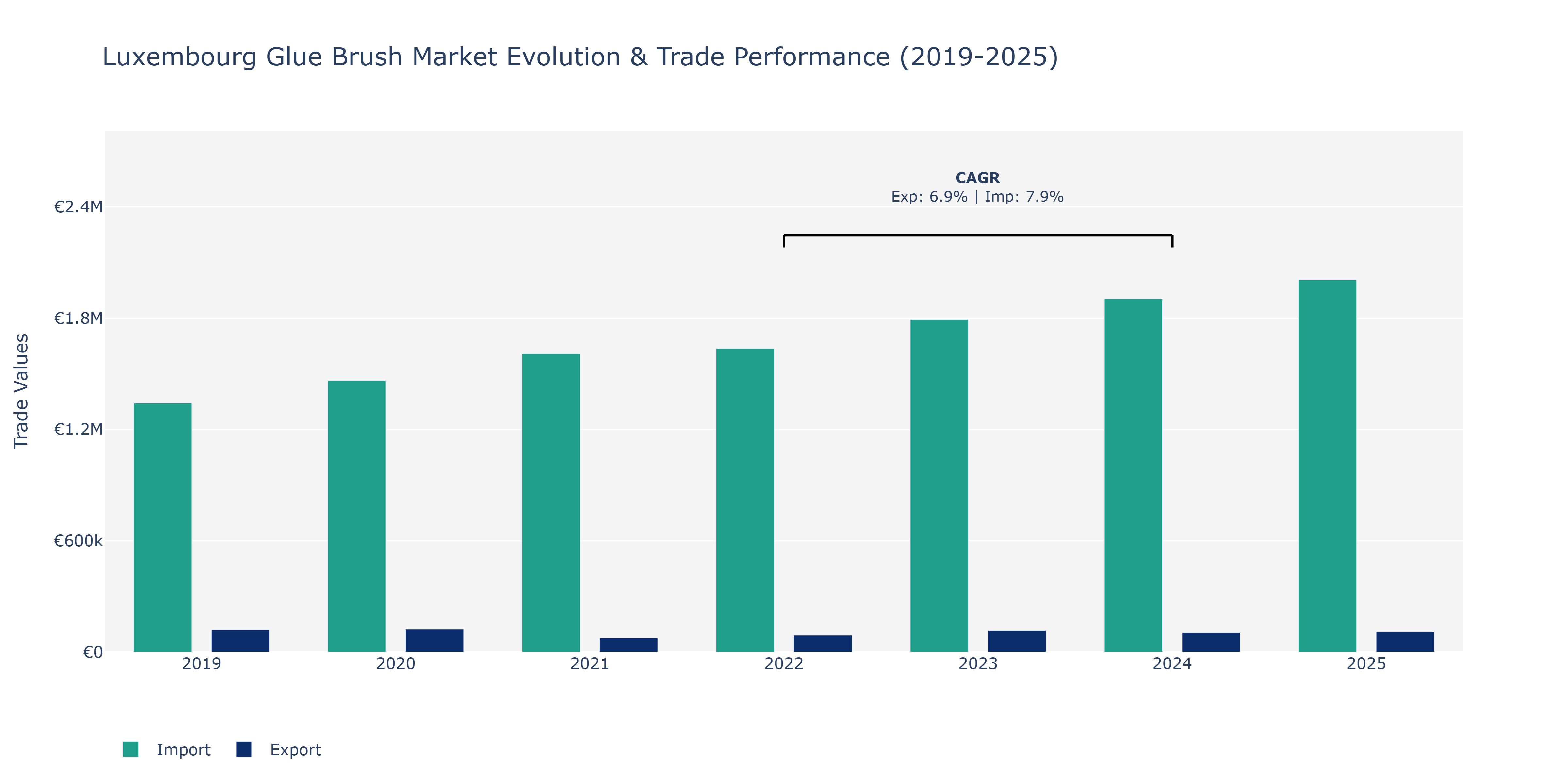 Luxembourg Glue Brush Market: Production & Trade Performance (2019-2025)