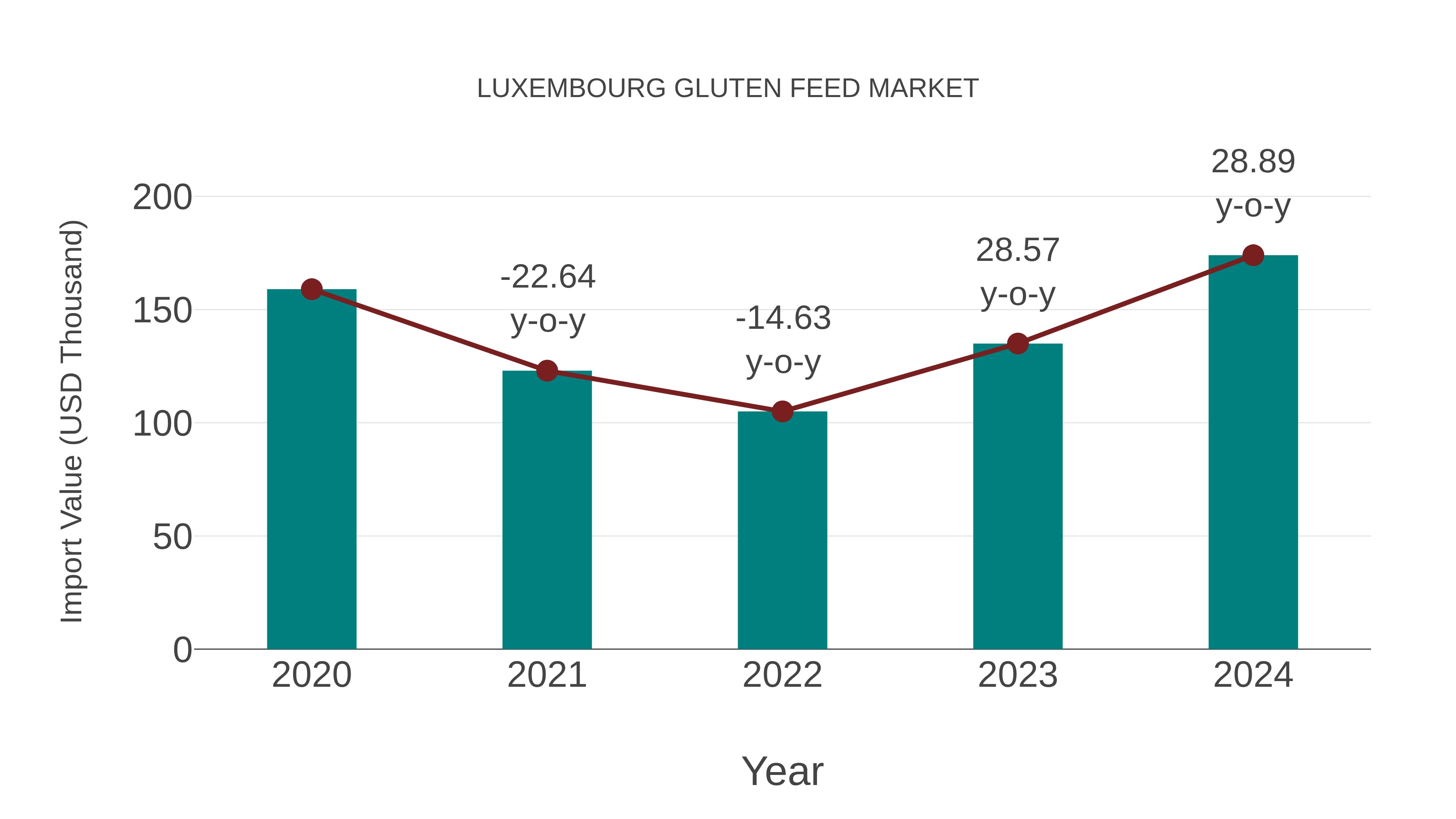  Luxembourg Gluten Feed Market: Import Trend Analysis