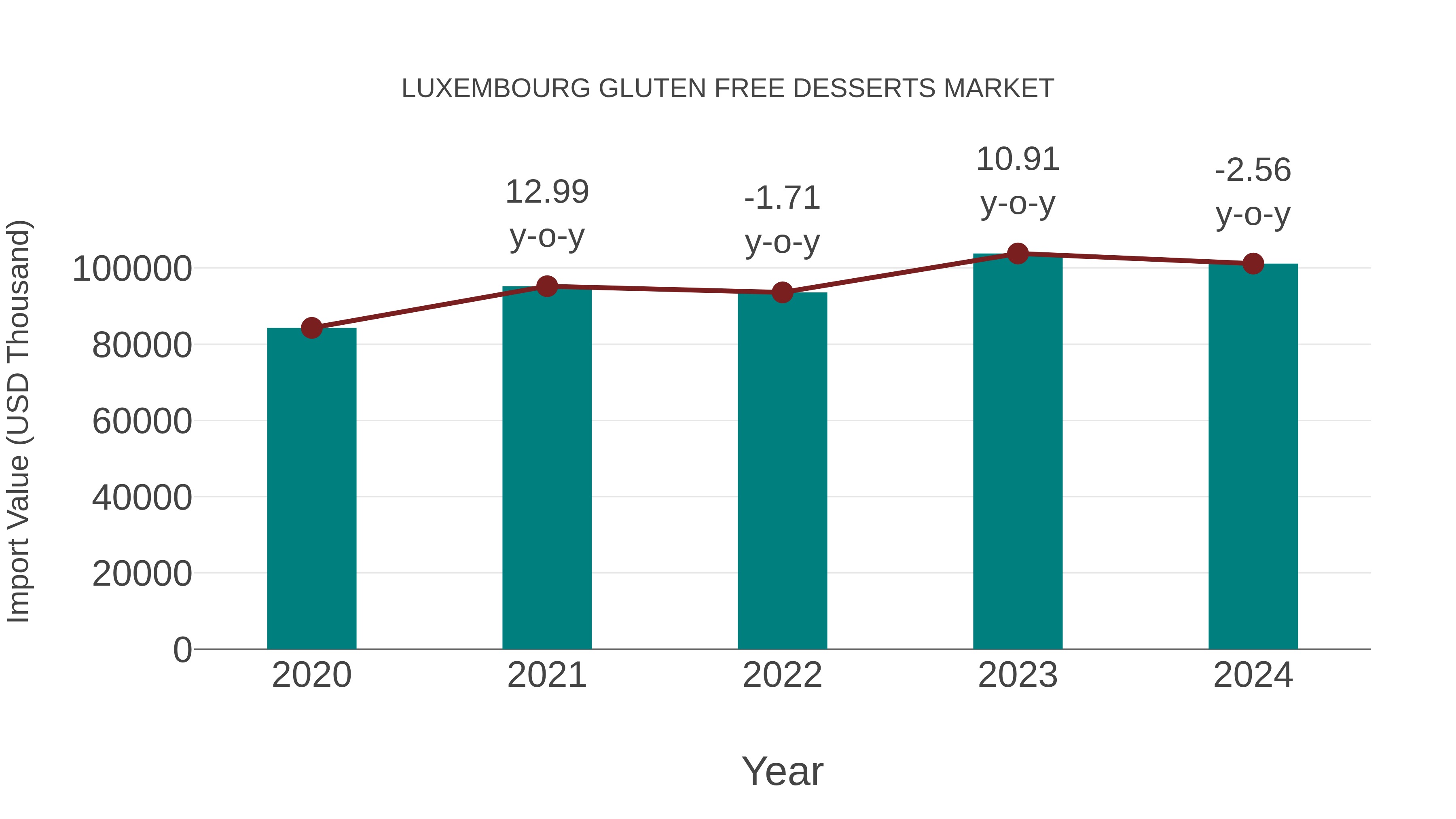  Luxembourg Gluten Free Desserts Market: Import Trend Analysis
