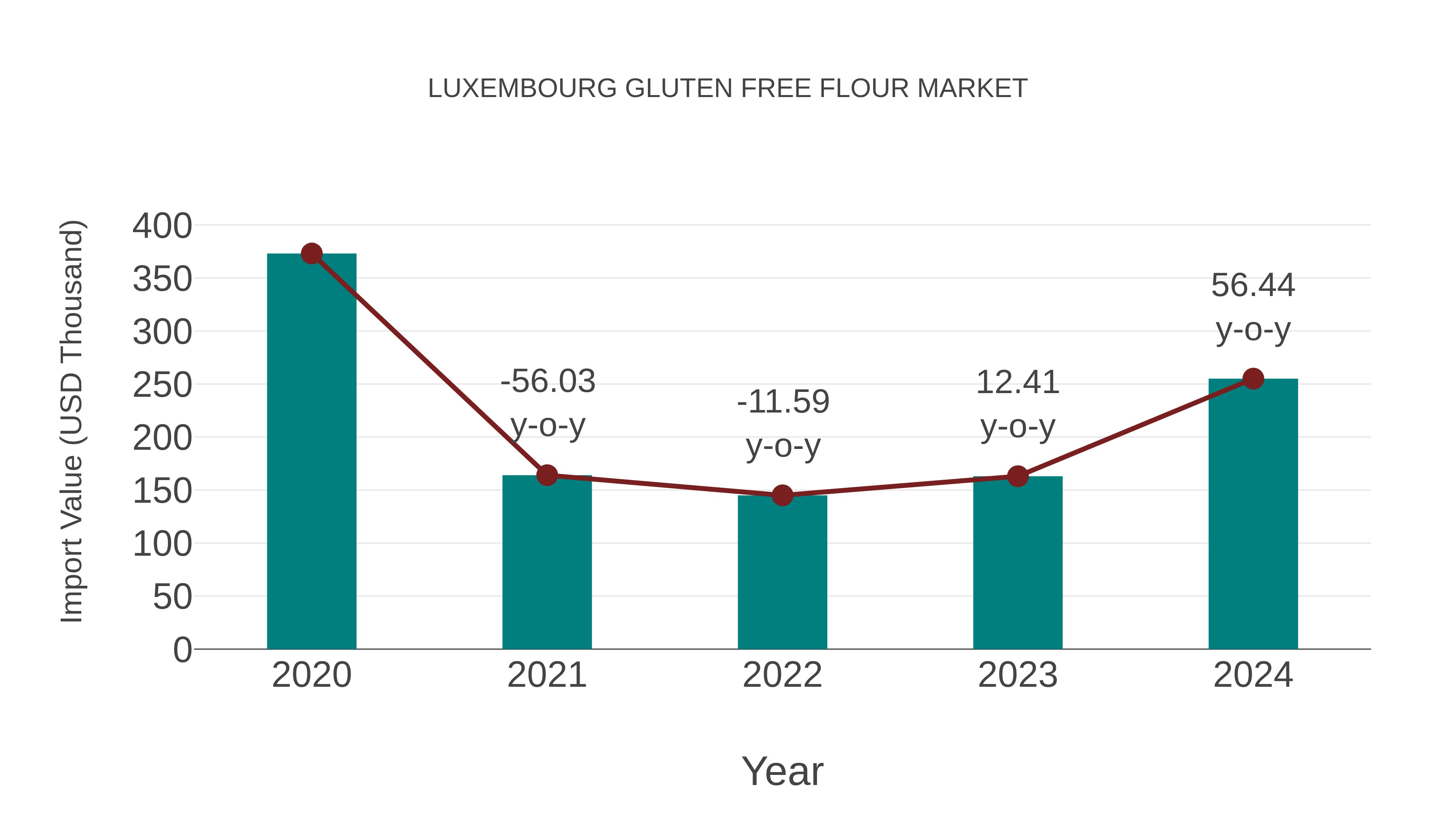  Luxembourg Gluten Free Flour Market: Import Trend Analysis