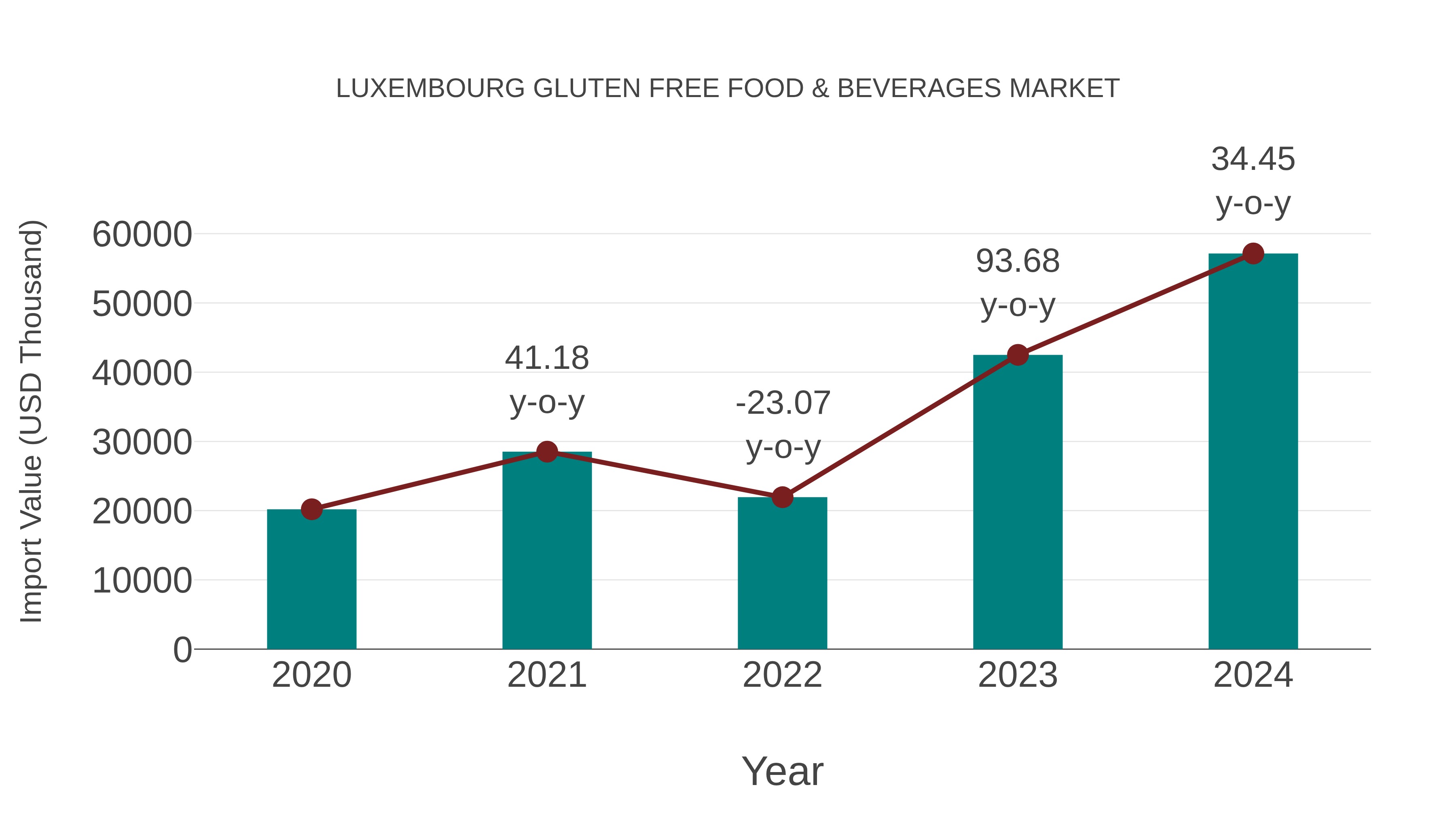  Luxembourg Gluten Free Food & Beverages Market: Import Trend Analysis
