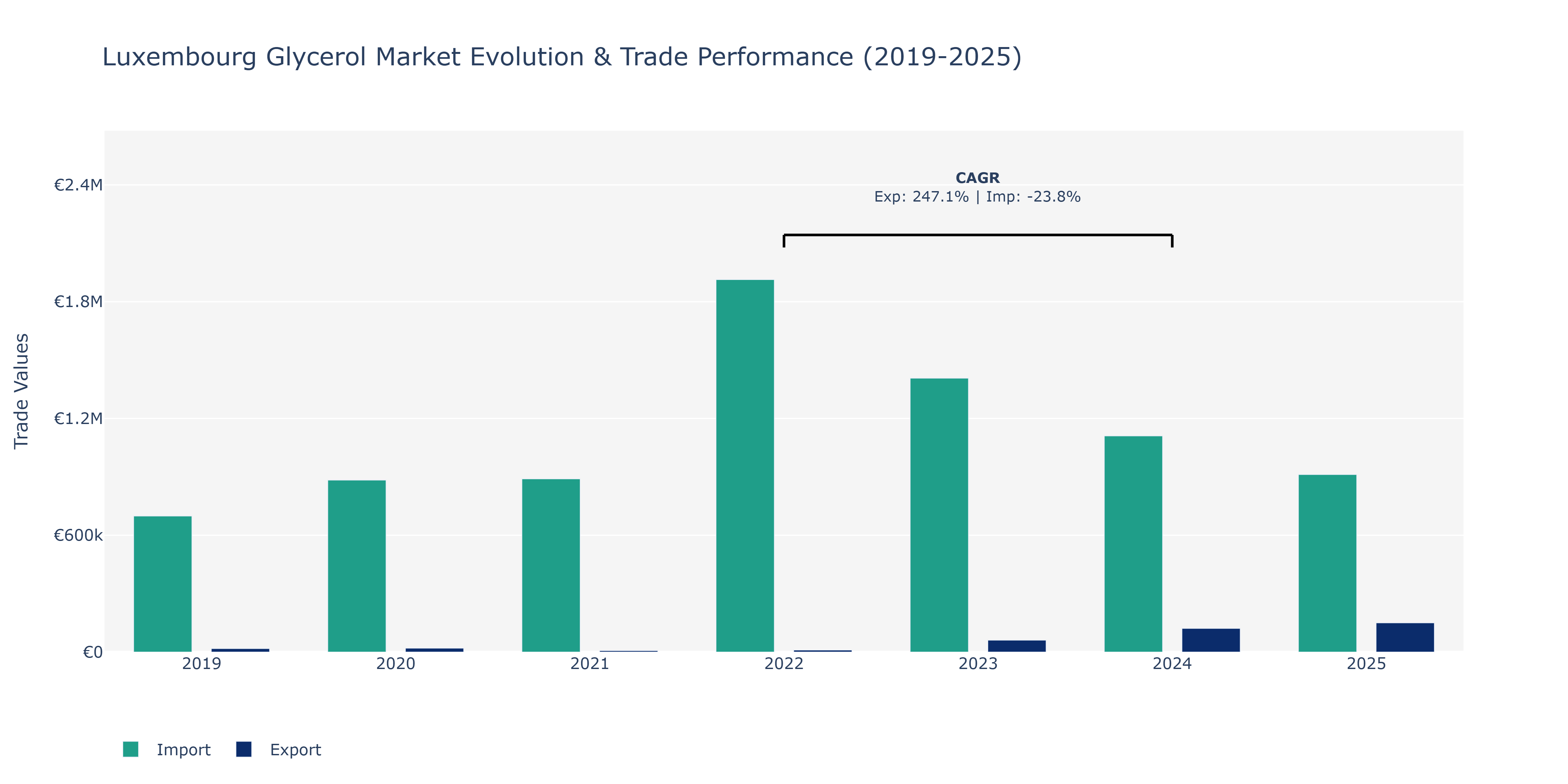 Luxembourg Glycerol Market: Production & Trade Performance (2019-2025)