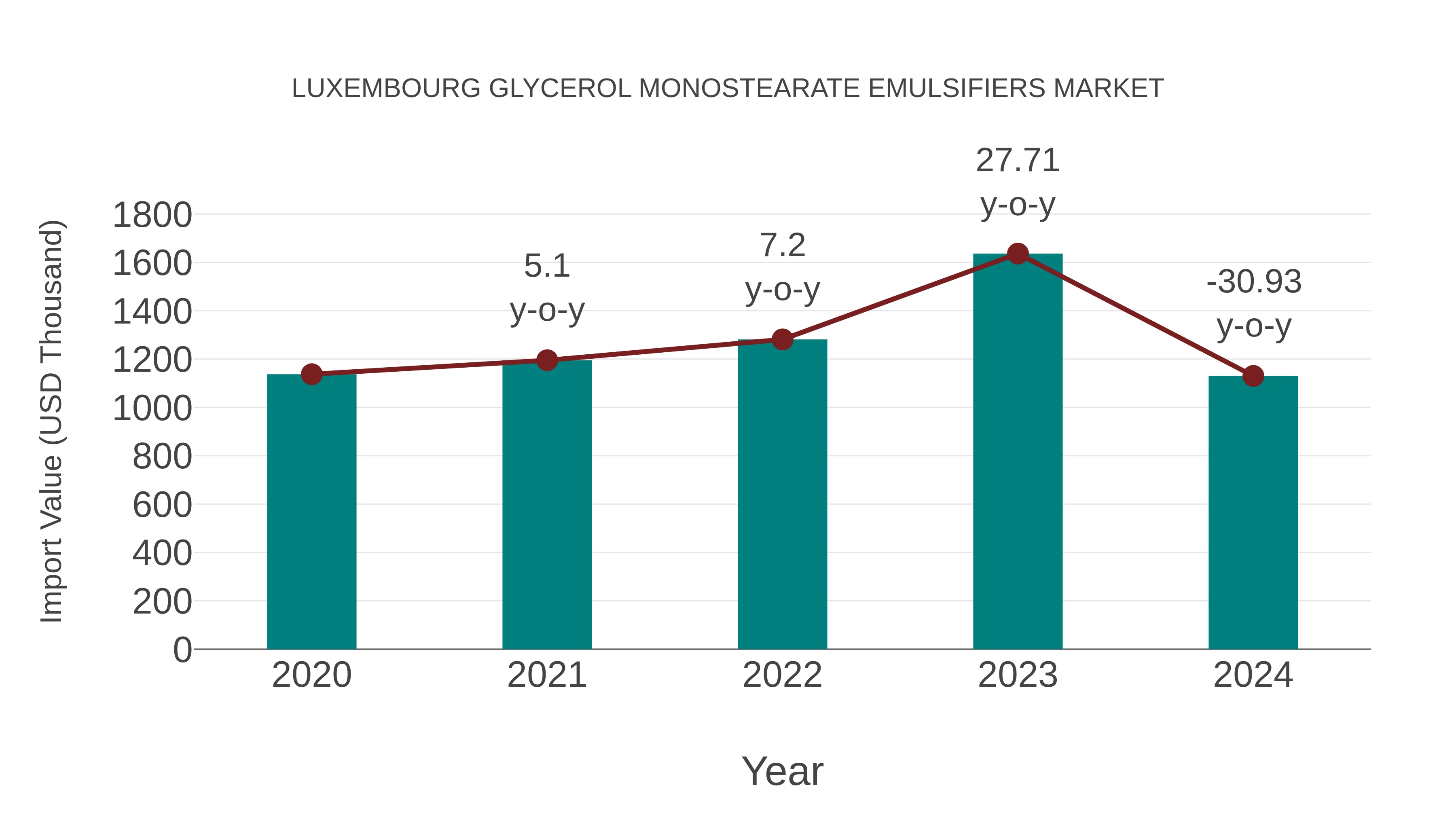  Luxembourg Glycerol Monostearate Emulsifiers Market: Import Trend Analysis