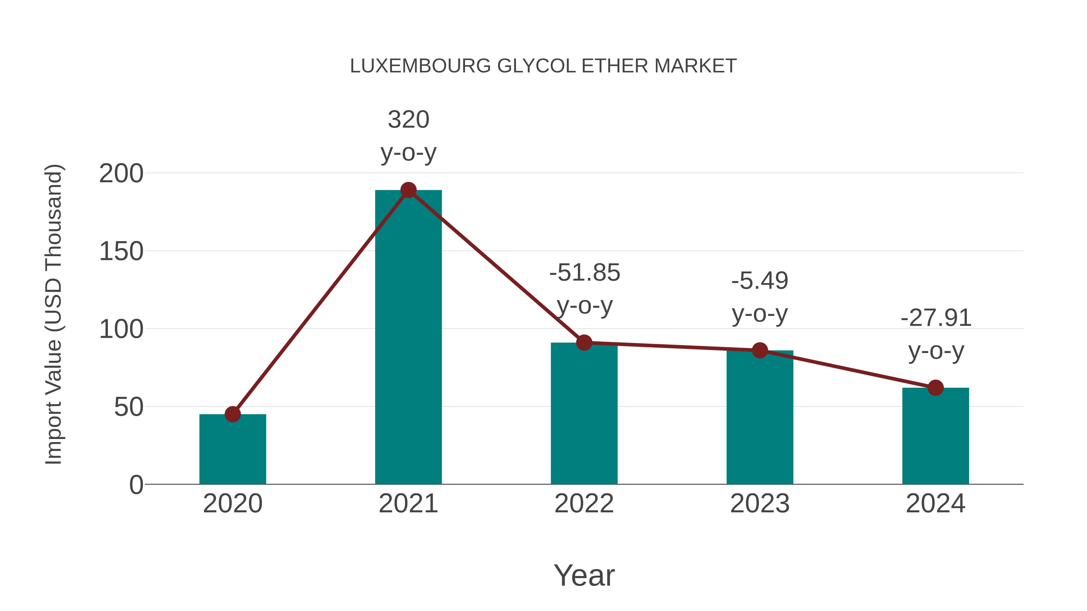  Luxembourg Glycol Ether Market: Import Trend Analysis