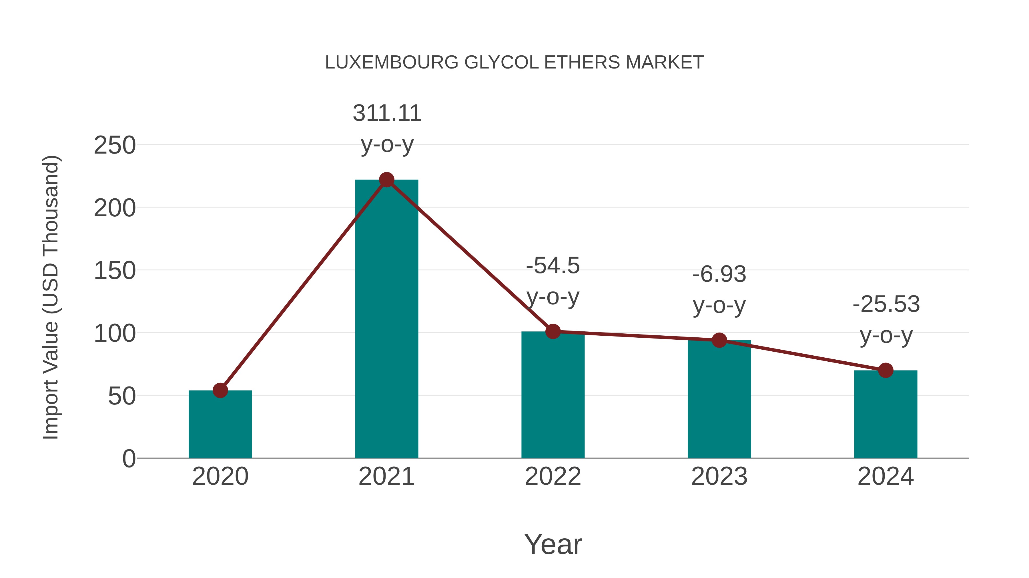  Luxembourg Glycol Ethers Market: Import Trend Analysis