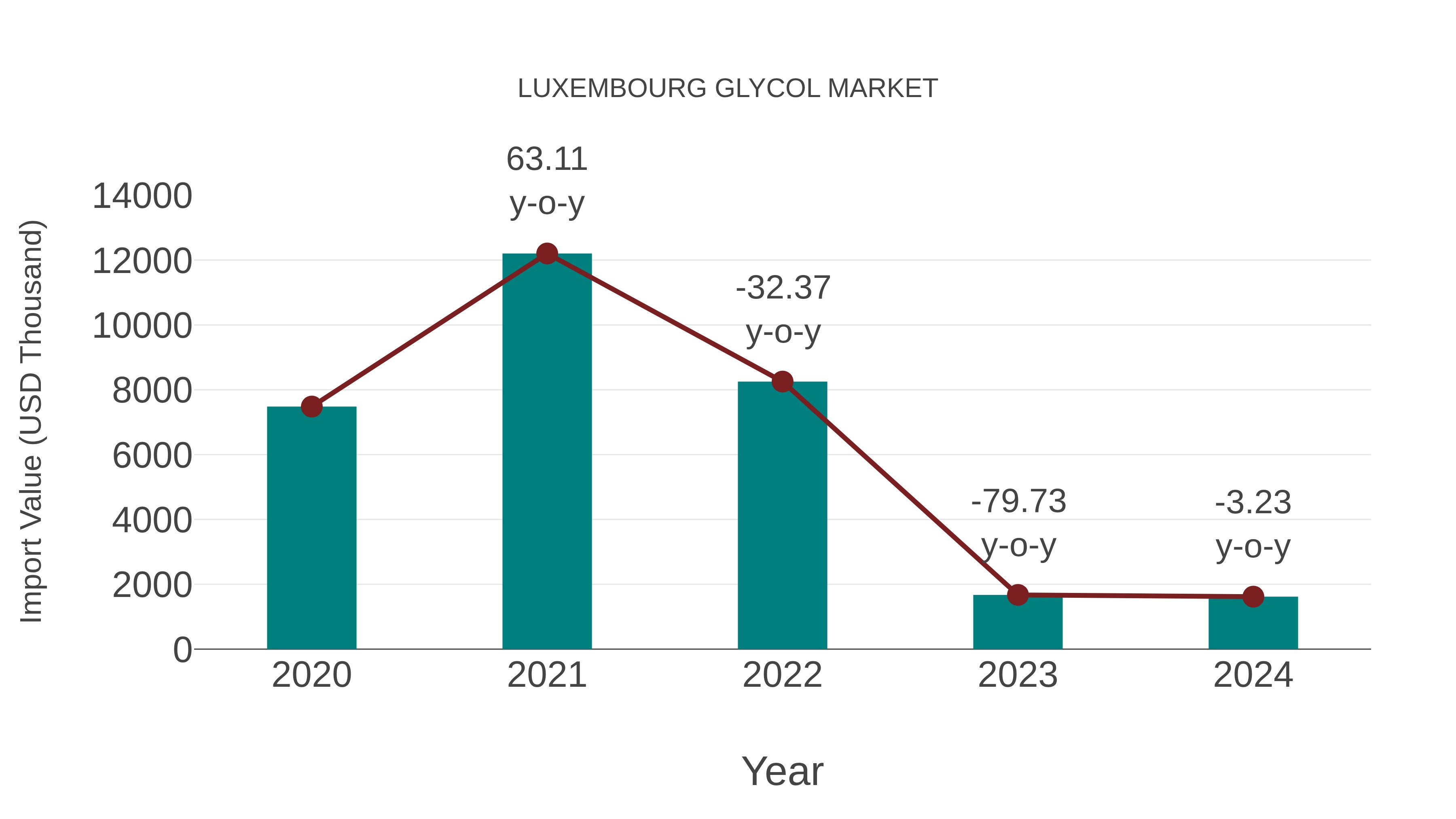  Luxembourg Glycol Market: Import Trend Analysis