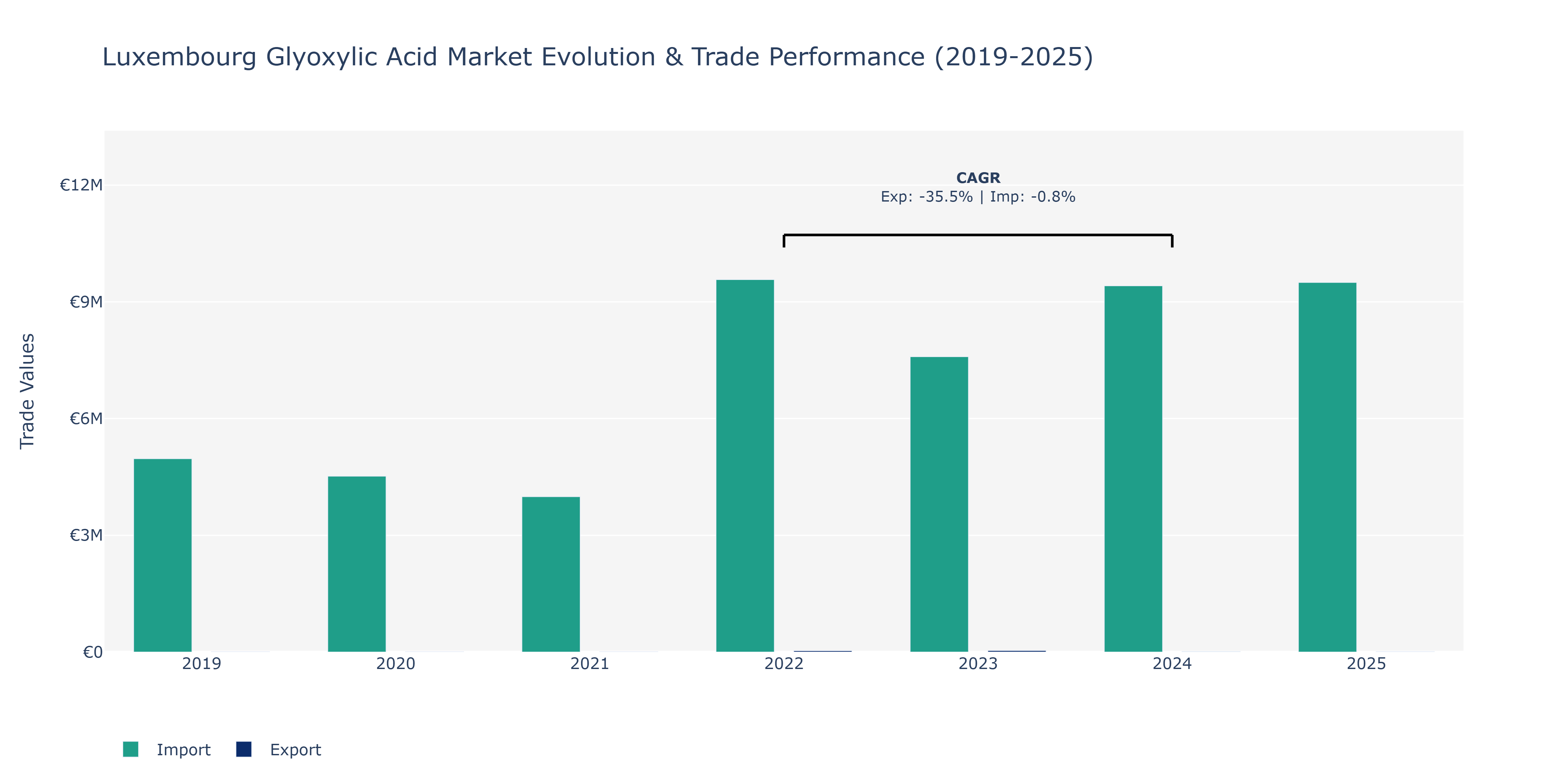 Luxembourg Glyoxylic Acid Market: Production & Trade Performance (2019-2025)
