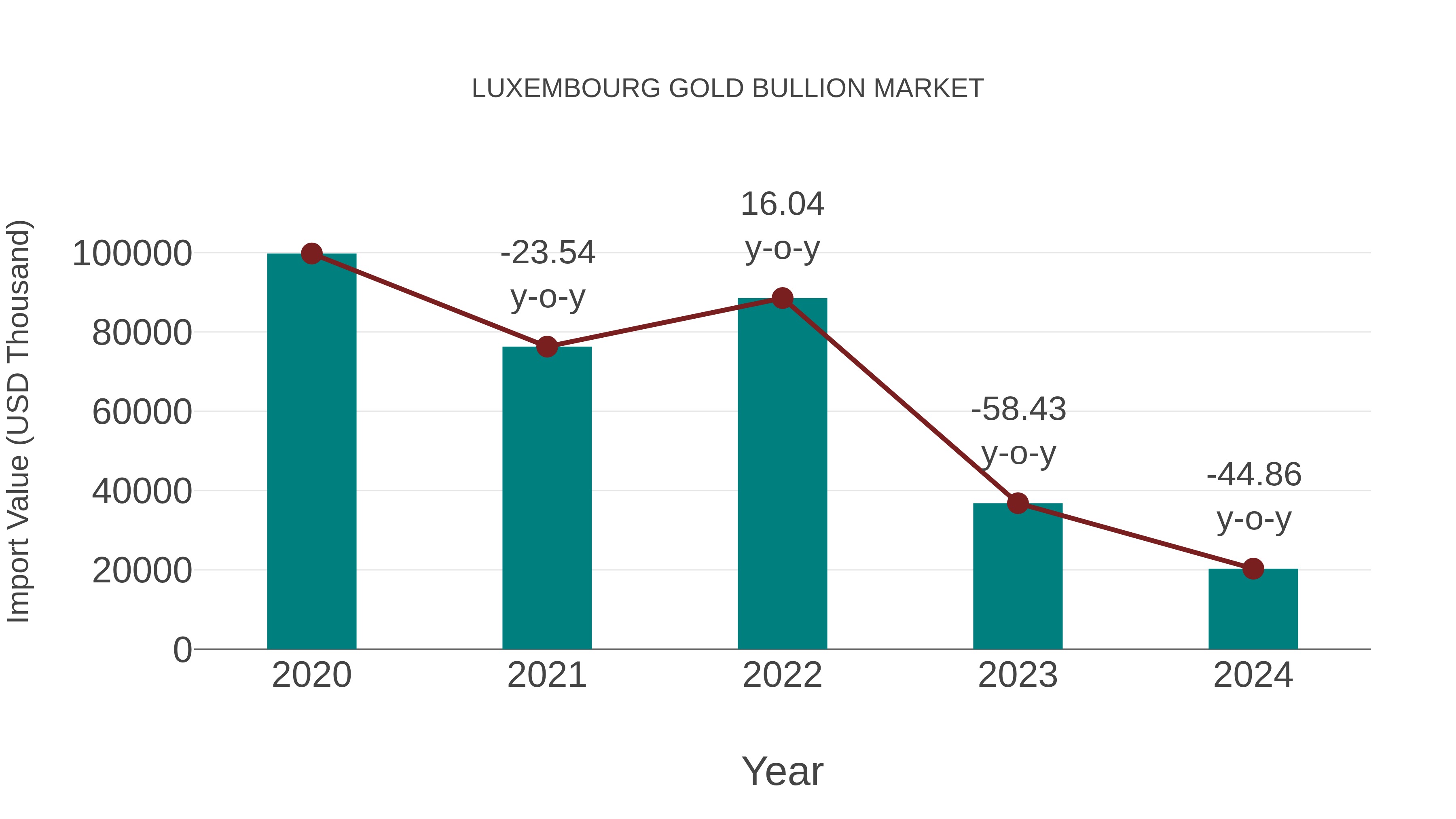  Luxembourg Gold Bullion Market: Import Trend Analysis
