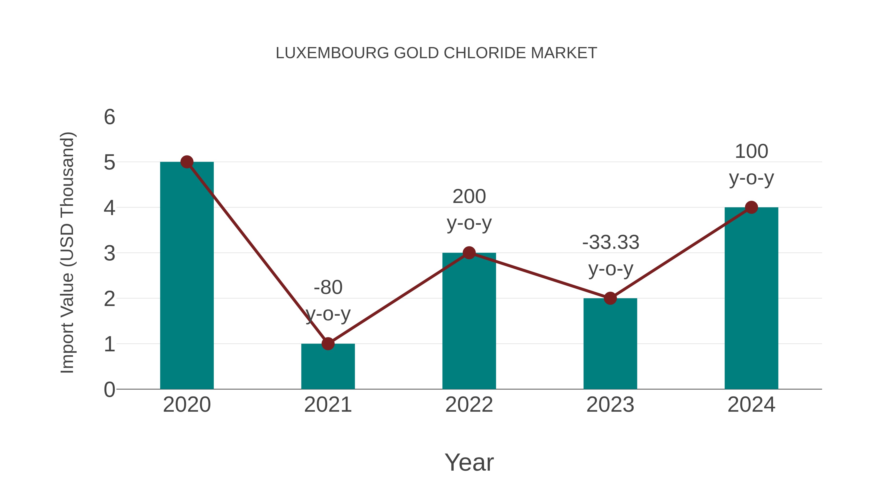 Luxembourg Gold Chloride Market: Import Trend Analysis