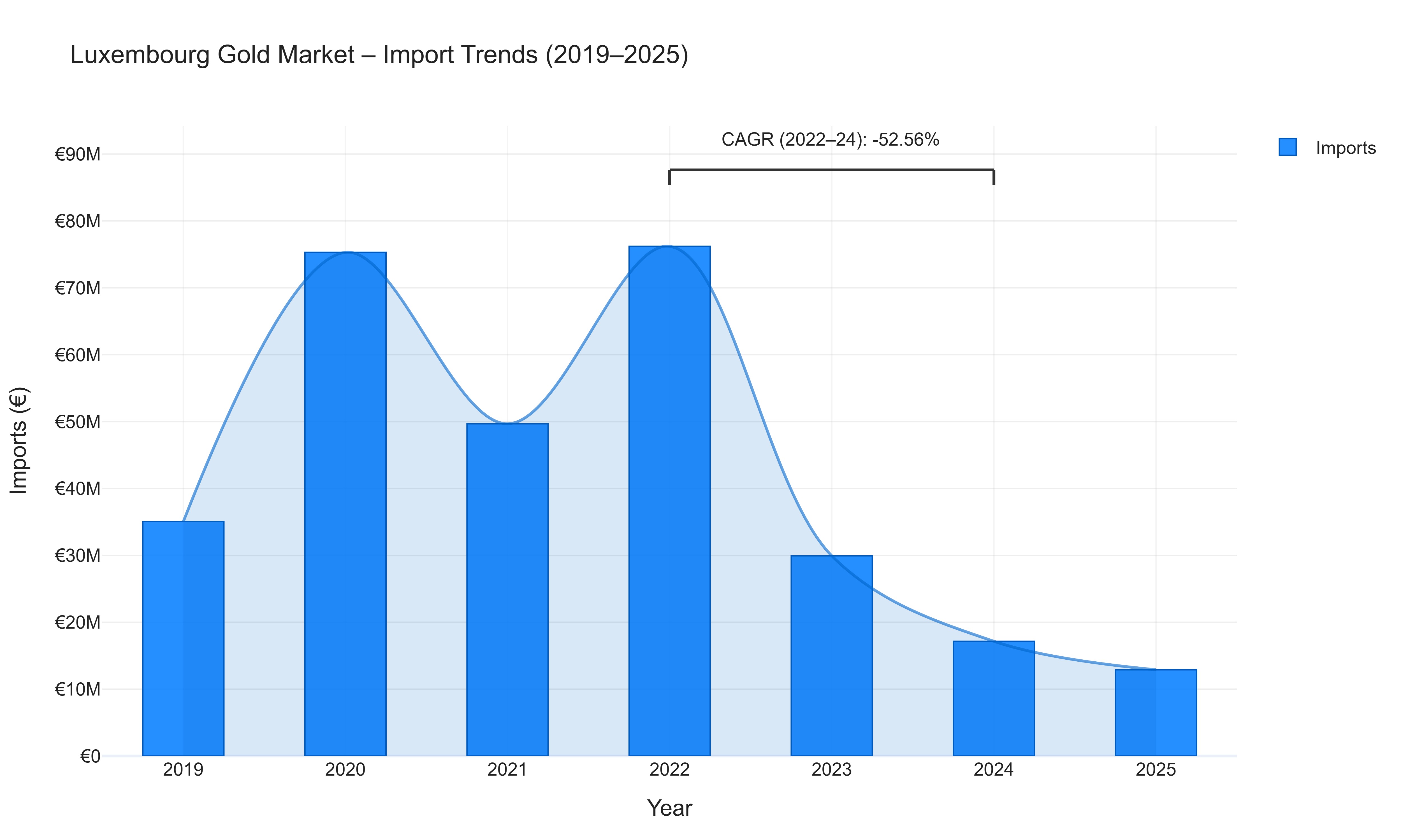Luxembourg Gold Market - Import Trends (2019-2025)
