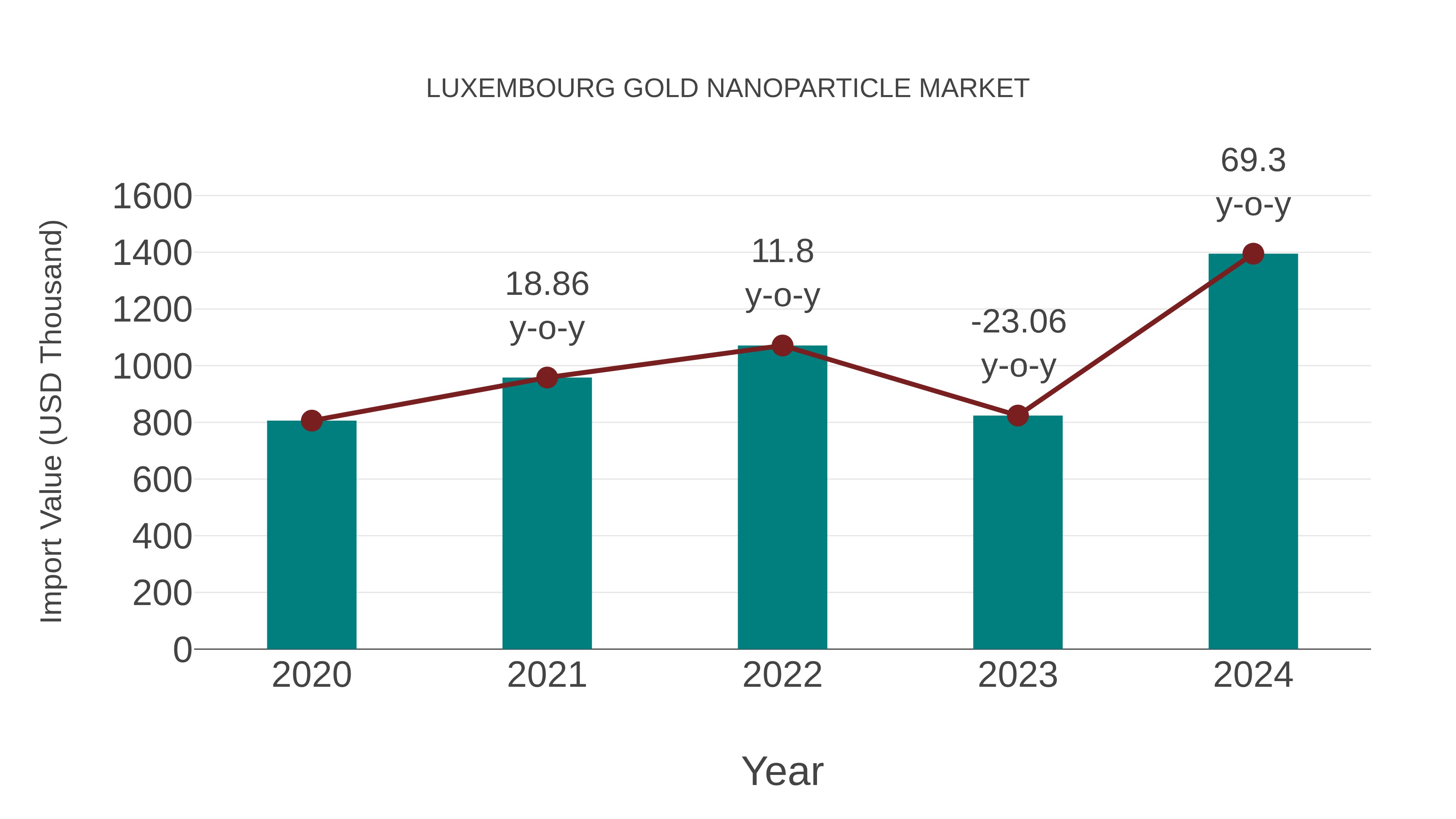 Luxembourg Gold Nanoparticle Market: Import Trend Analysis