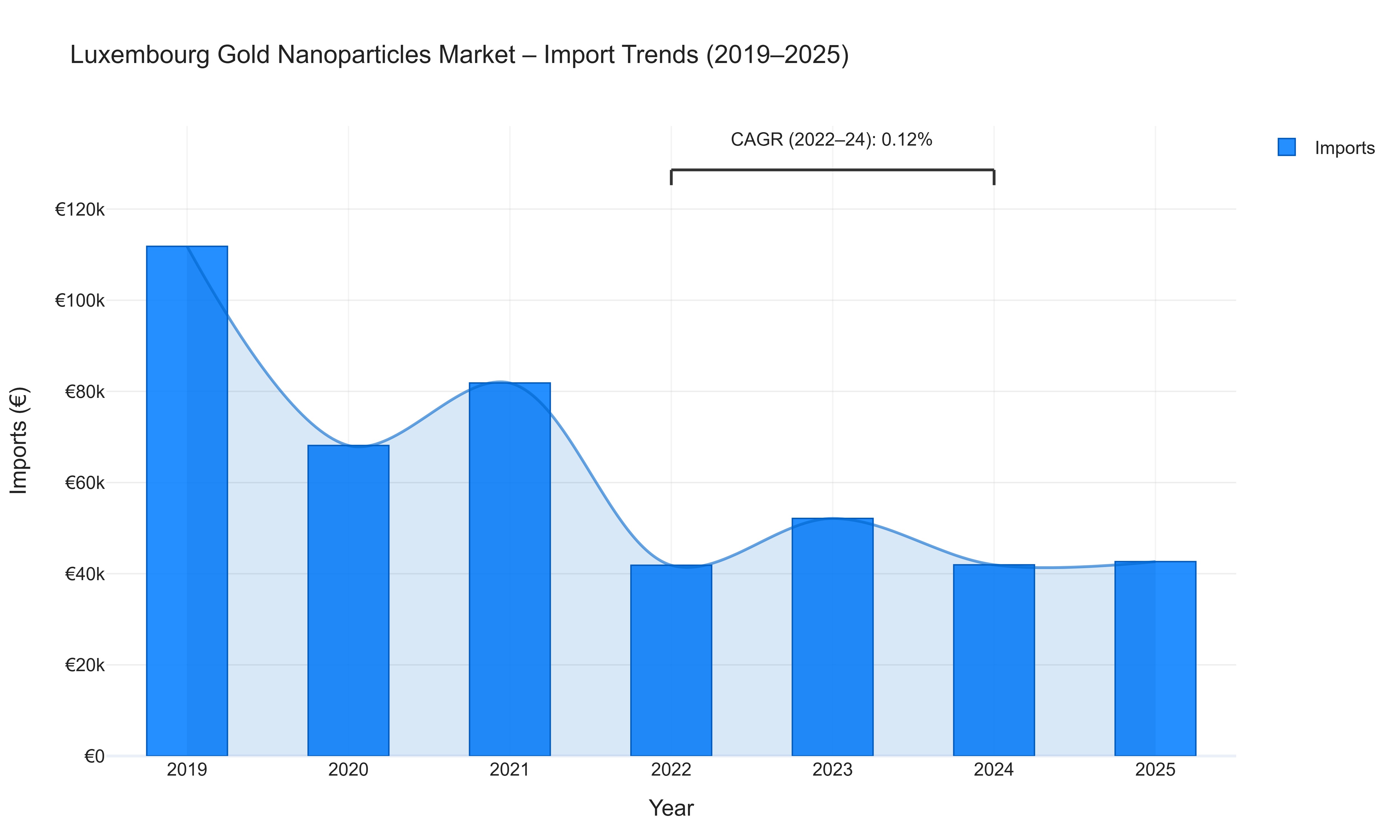 Luxembourg Gold Nanoparticles Market - Import Trends (2019-2025)