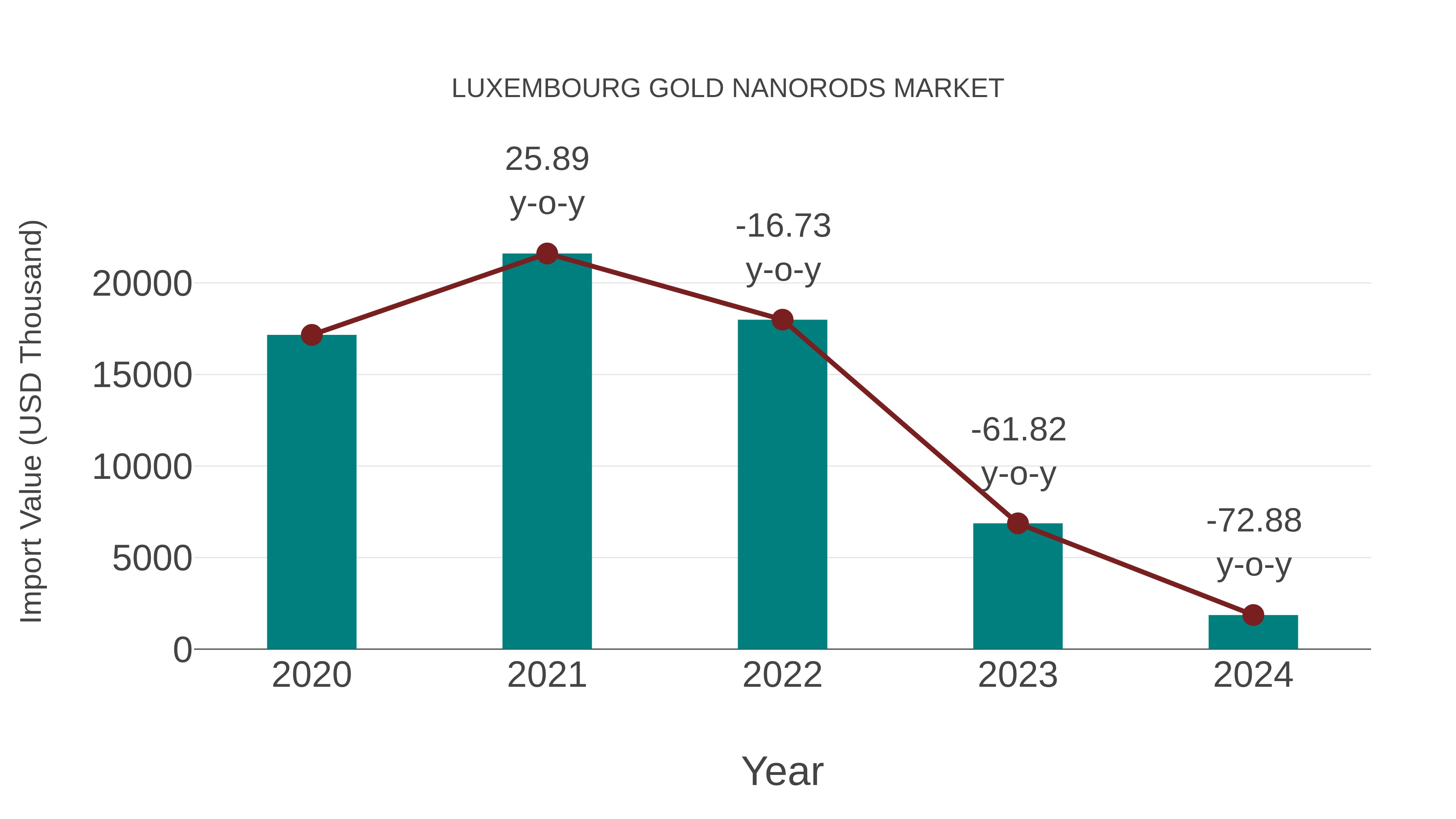  Luxembourg Gold Nanorods Market: Import Trend Analysis