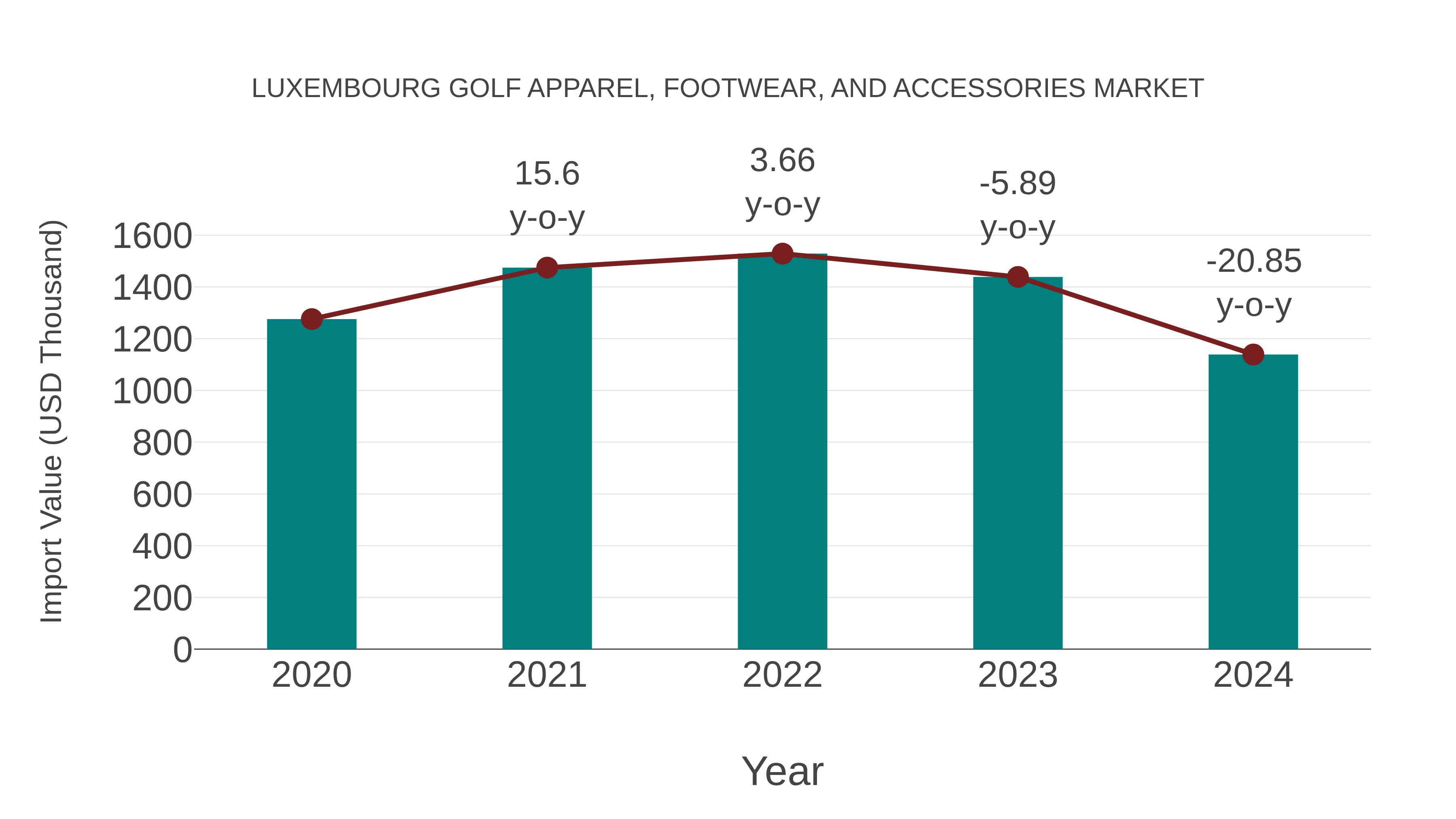 Luxembourg Golf Apparel, Footwear, and Accessories Market: Import Trend Analysis