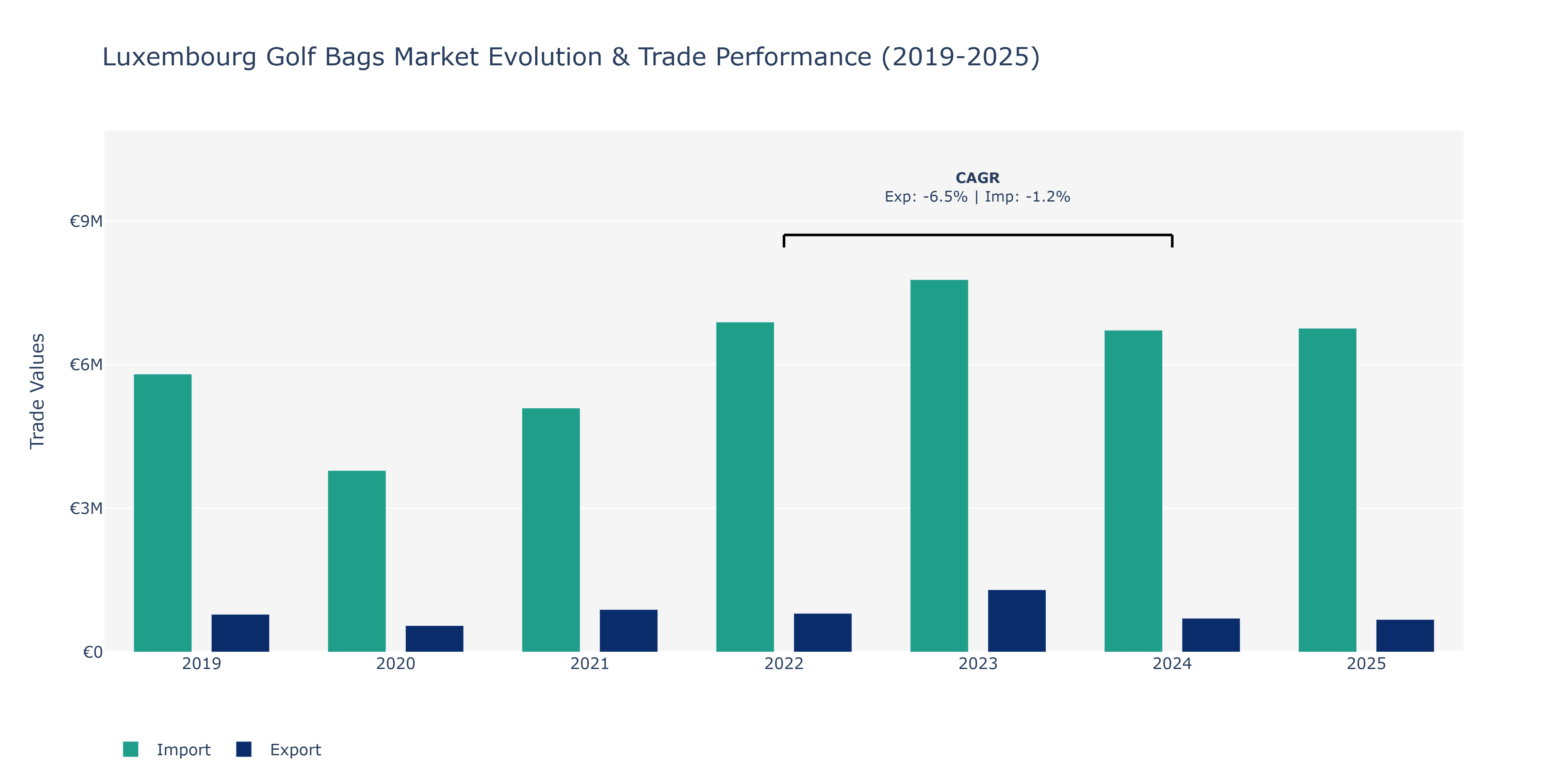 Luxembourg Golf Bags Market: Production & Trade Performance (2019-2025)