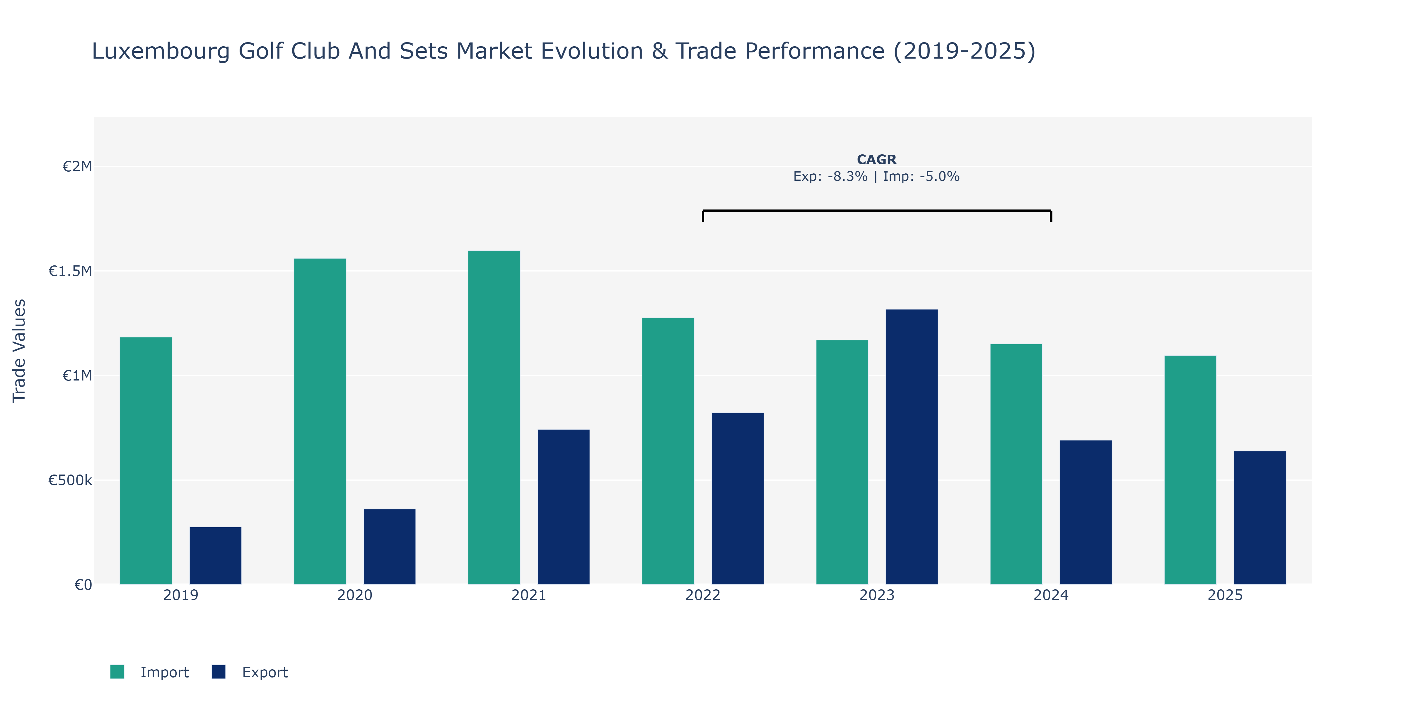 Luxembourg Golf Club And Sets Market: Production & Trade Performance (2019-2025)