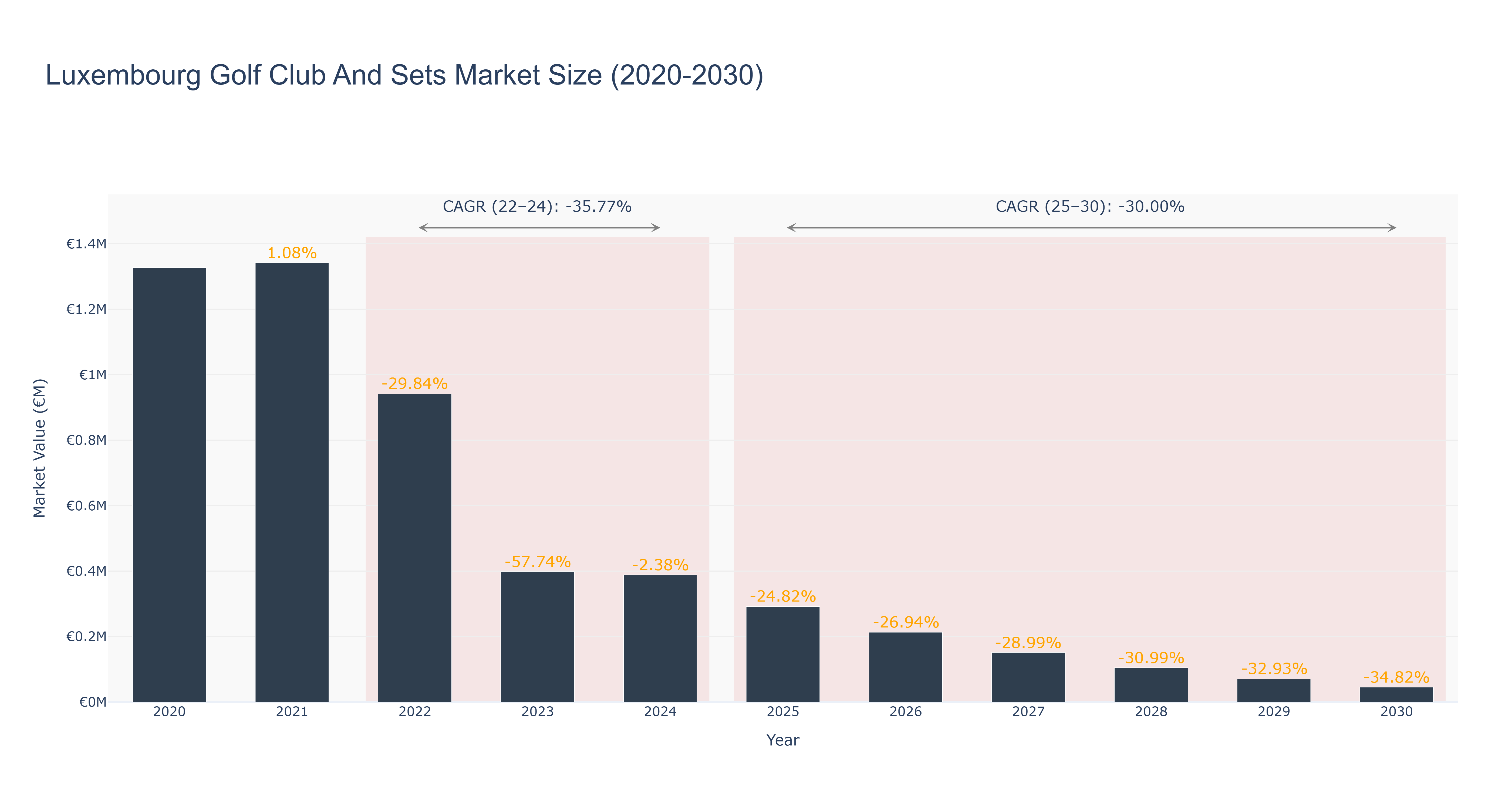 Luxembourg Golf Club And Sets Market Size (2020-2030)
