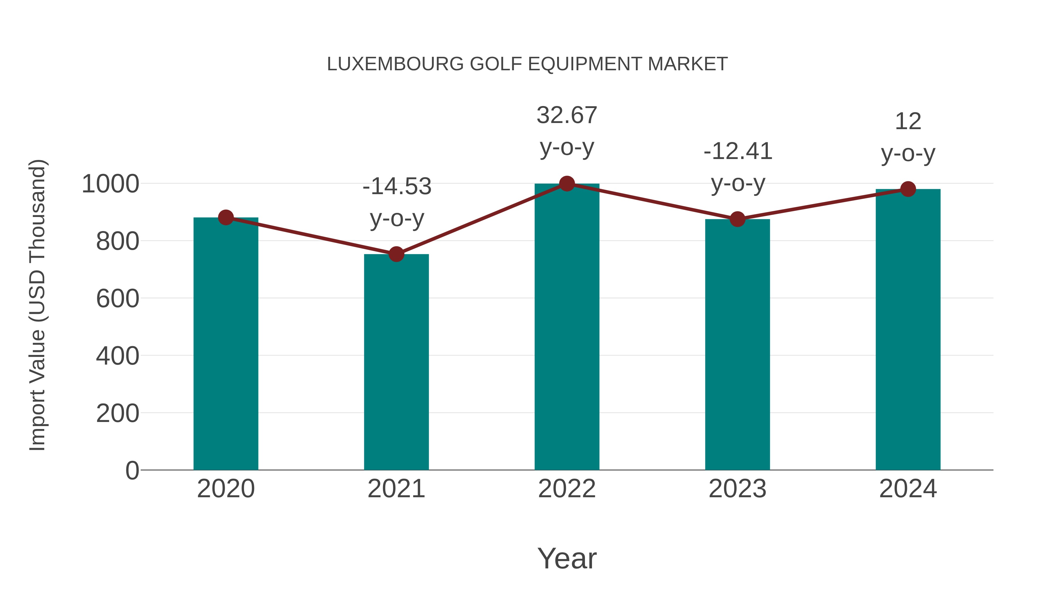 Luxembourg Golf Equipment Market: Import Trend Analysis