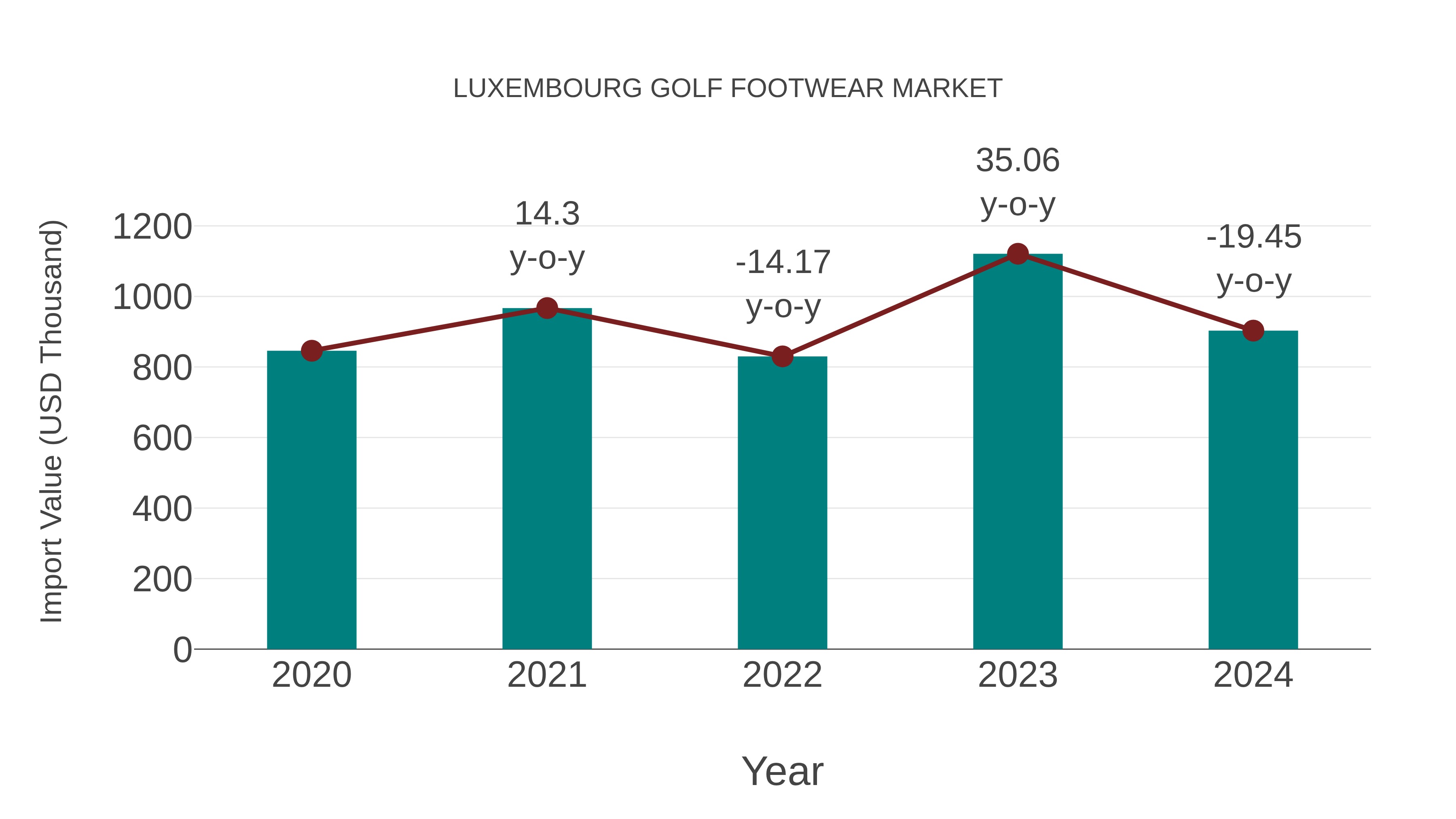  Luxembourg Golf Footwear Market: Import Trend Analysis