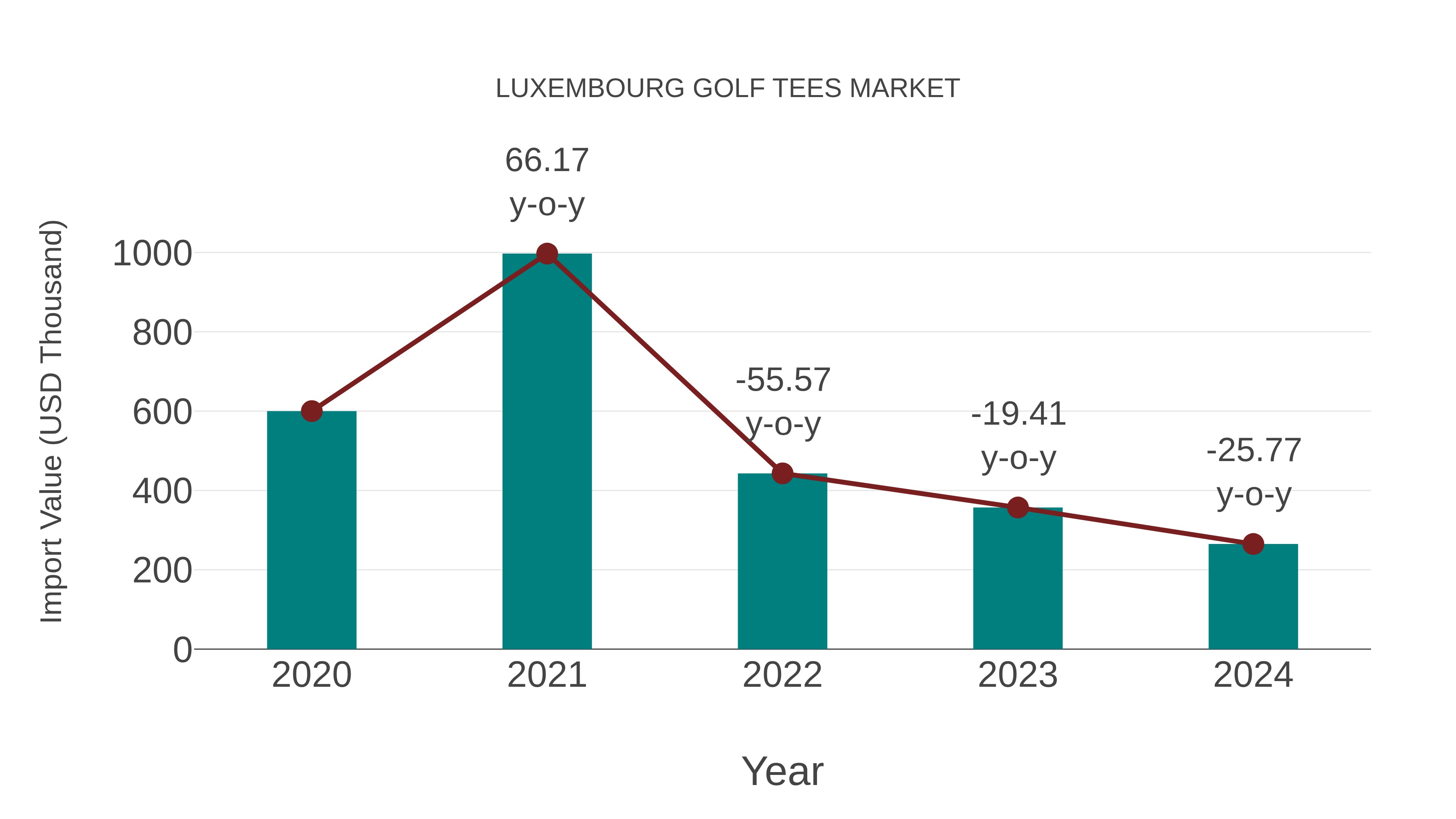  Luxembourg Golf Tees Market: Import Trend Analysis