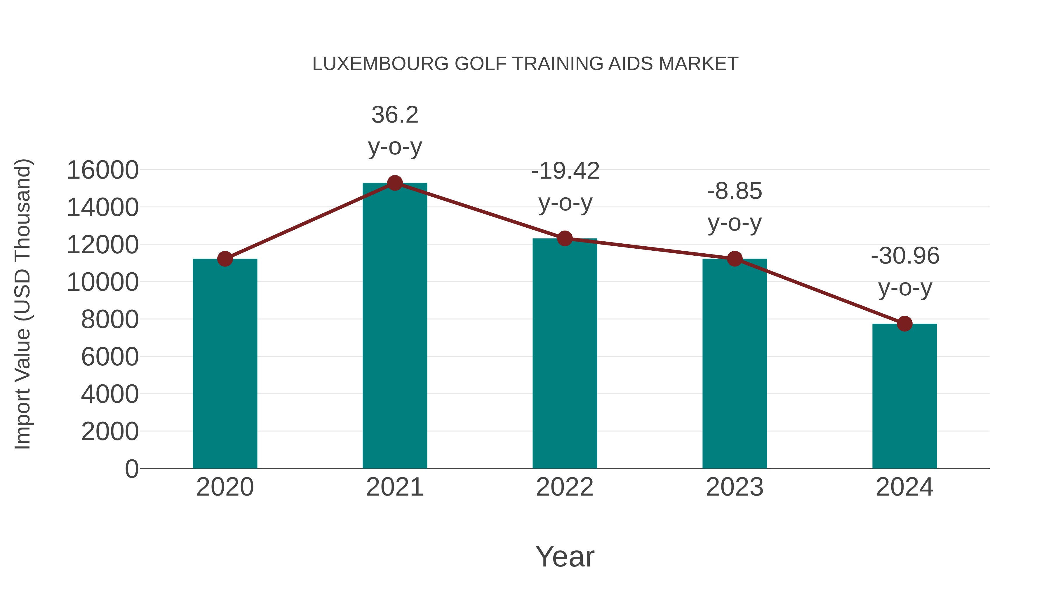  Luxembourg Golf Training Aids Market: Import Trend Analysis