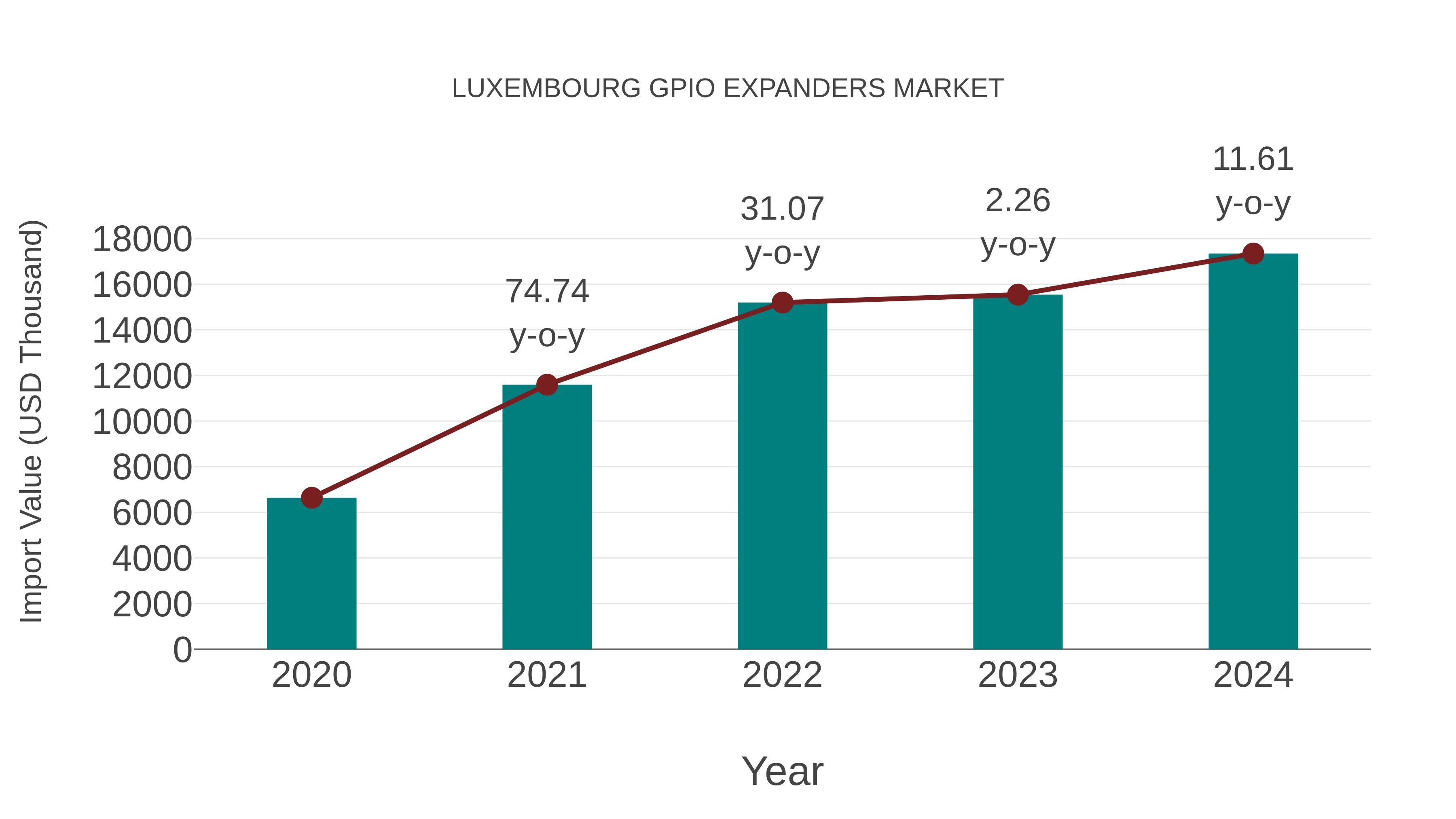  Luxembourg Gpio Expanders Market: Import Trend Analysis