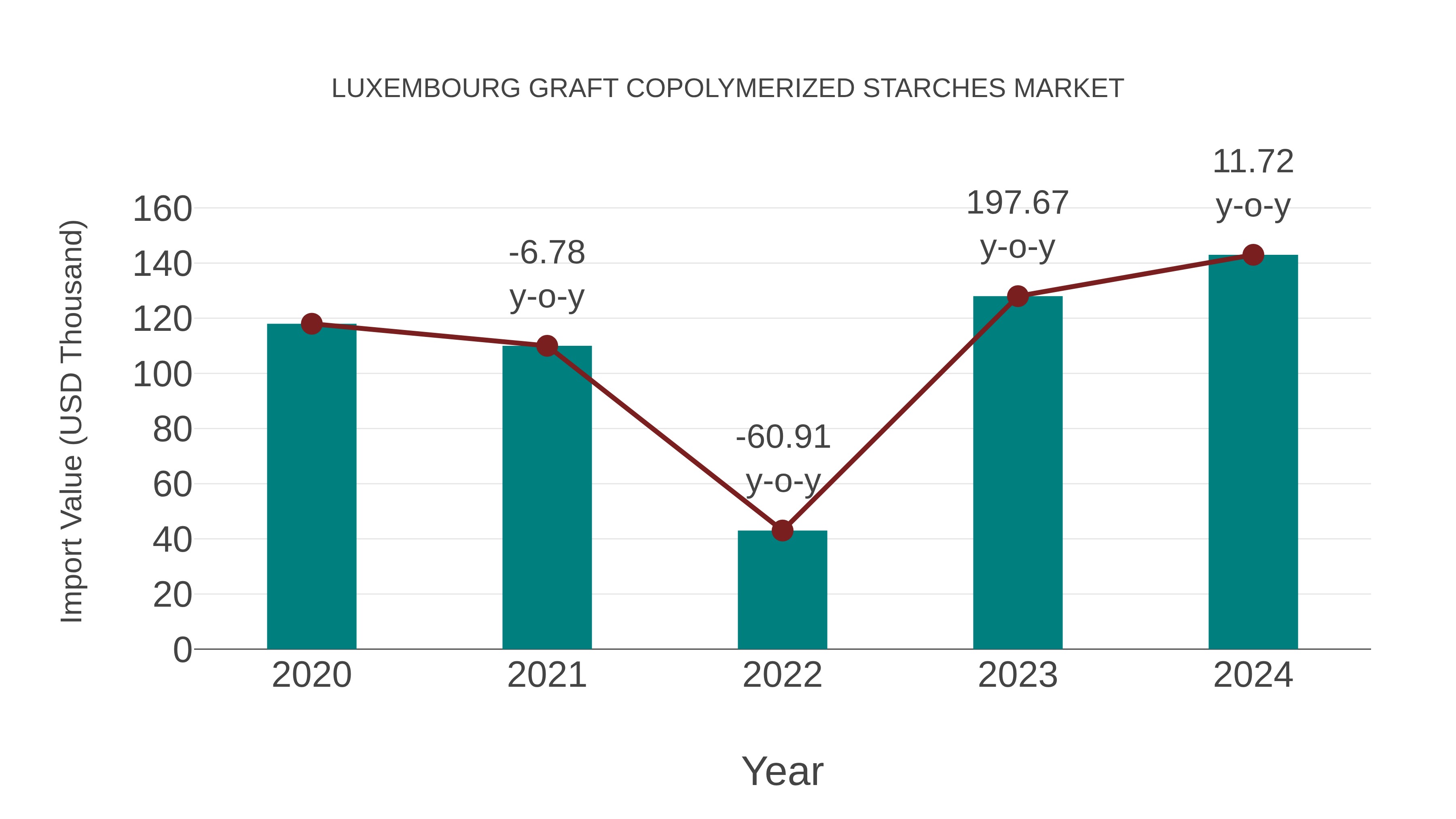Luxembourg Graft Copolymerized Starches Market: Import Trend Analysis