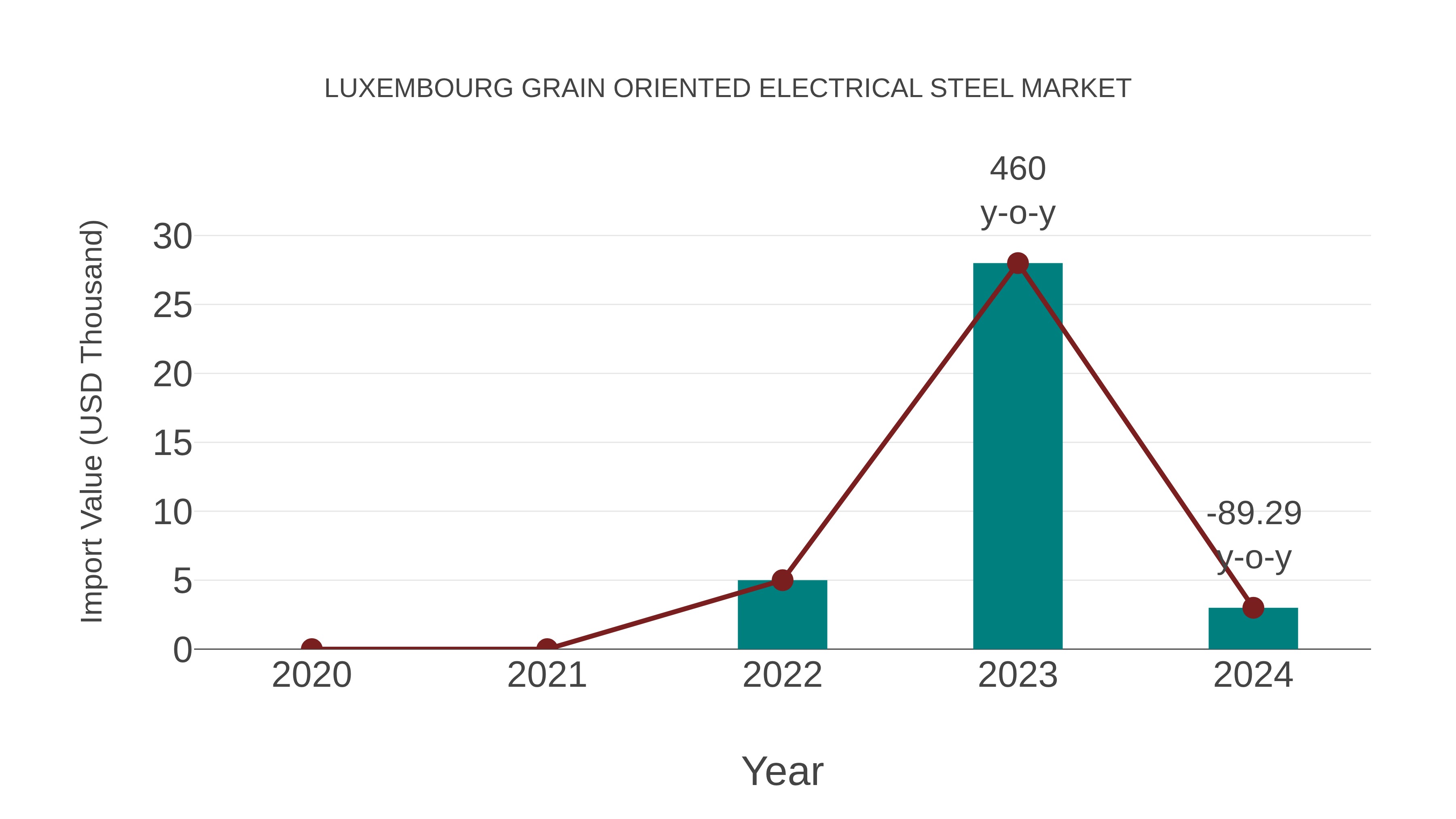  Luxembourg Grain Oriented Electrical Steel Market: Import Trend Analysis
