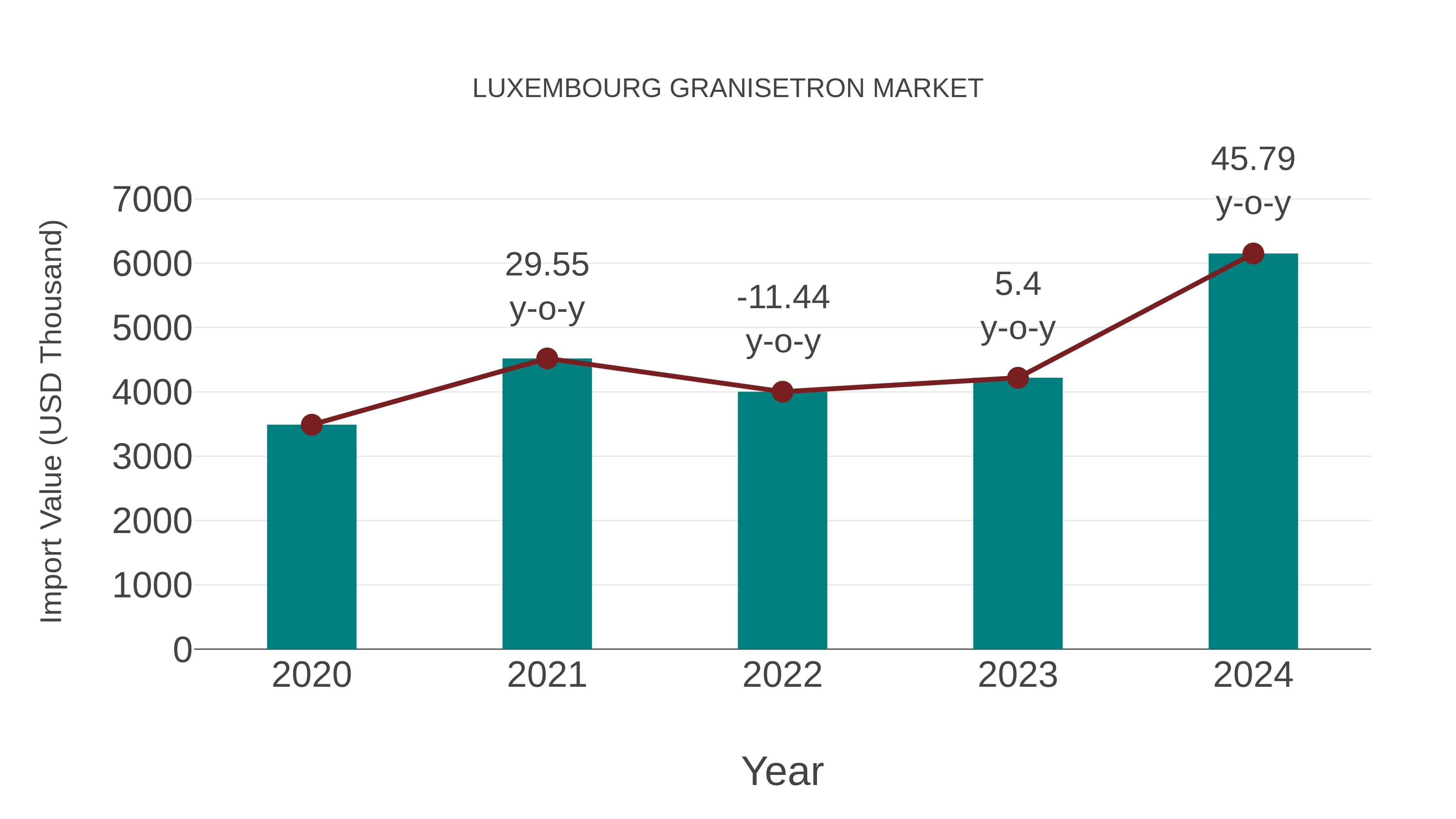 Luxembourg Granisetron Market: Import Trend Analysis
