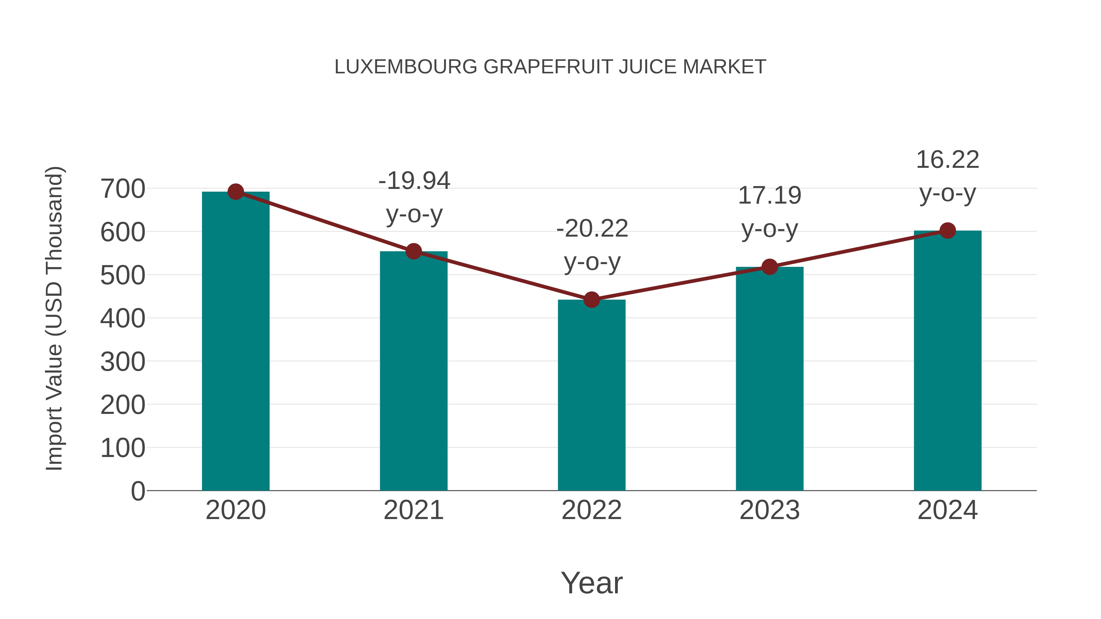  Luxembourg Grapefruit Juice Market: Import Trend Analysis