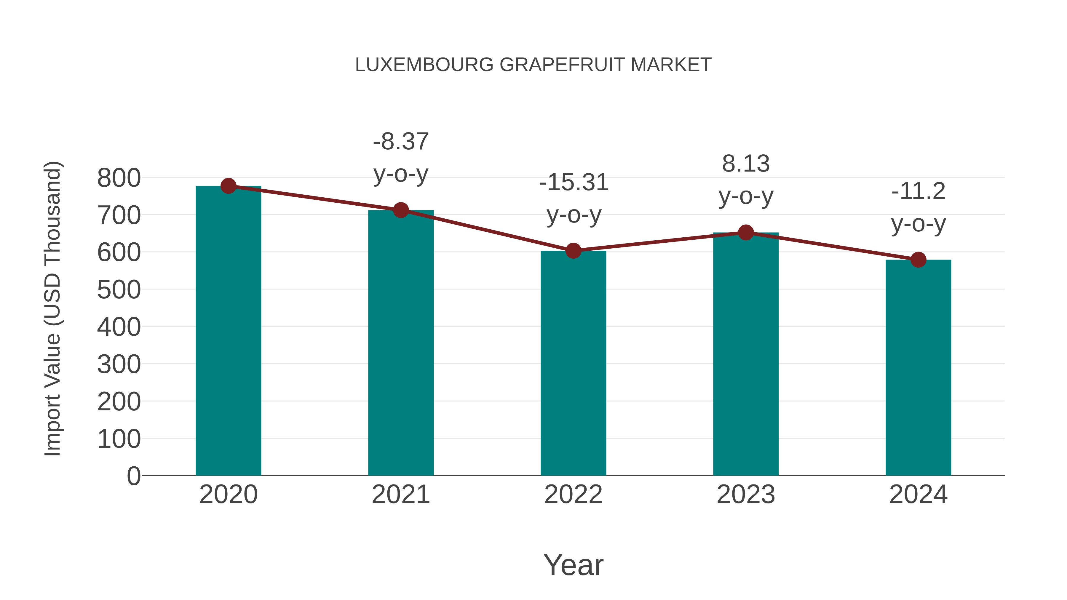  Luxembourg Grapefruit Market: Import Trend Analysis